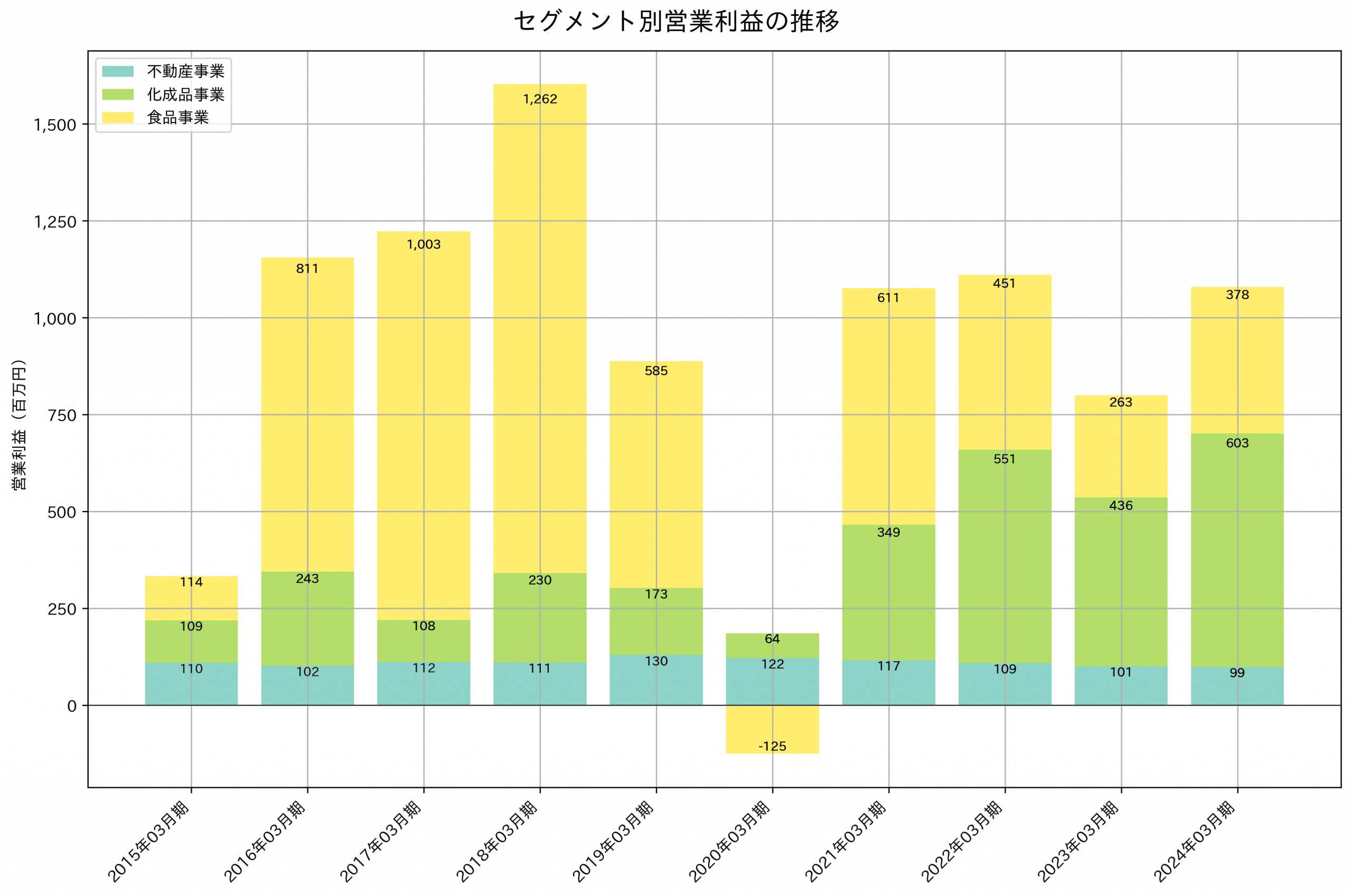 セグメント別利益の推移グラフ