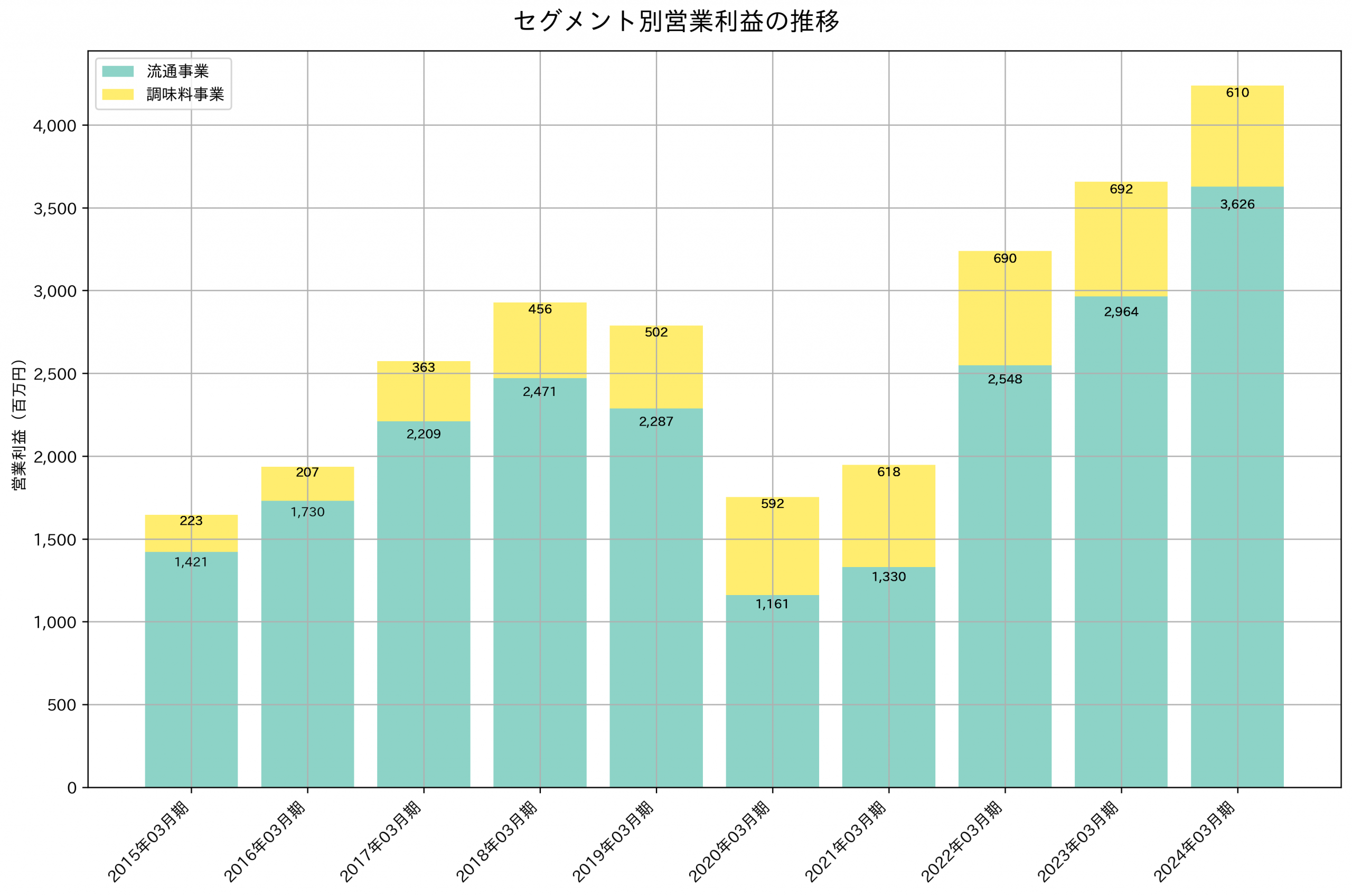 セグメント別利益の推移グラフ