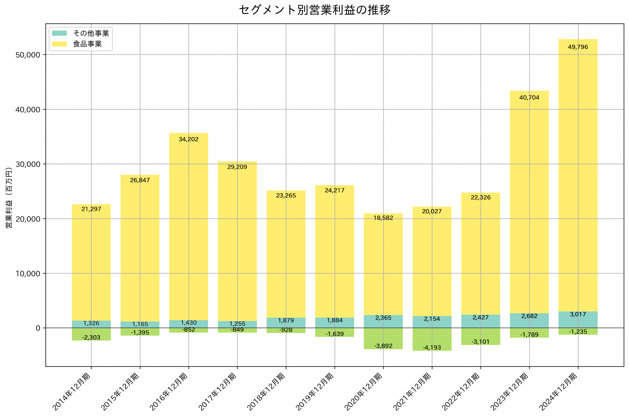 セグメント別利益の推移グラフ