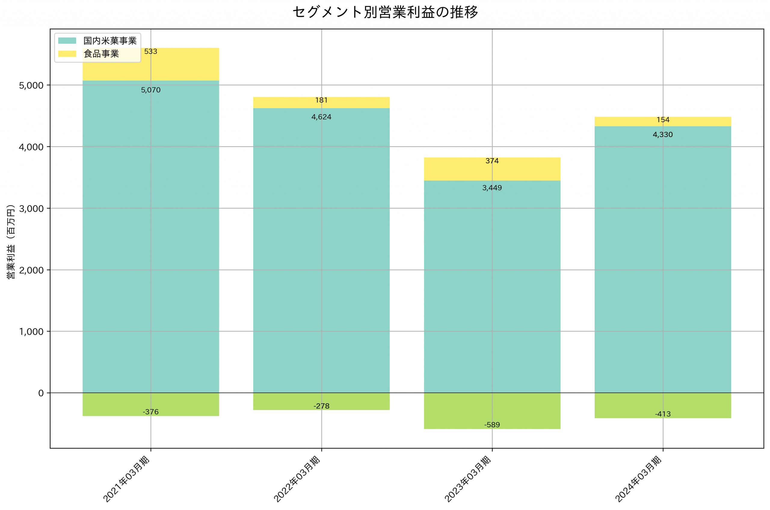 セグメント別利益の推移グラフ