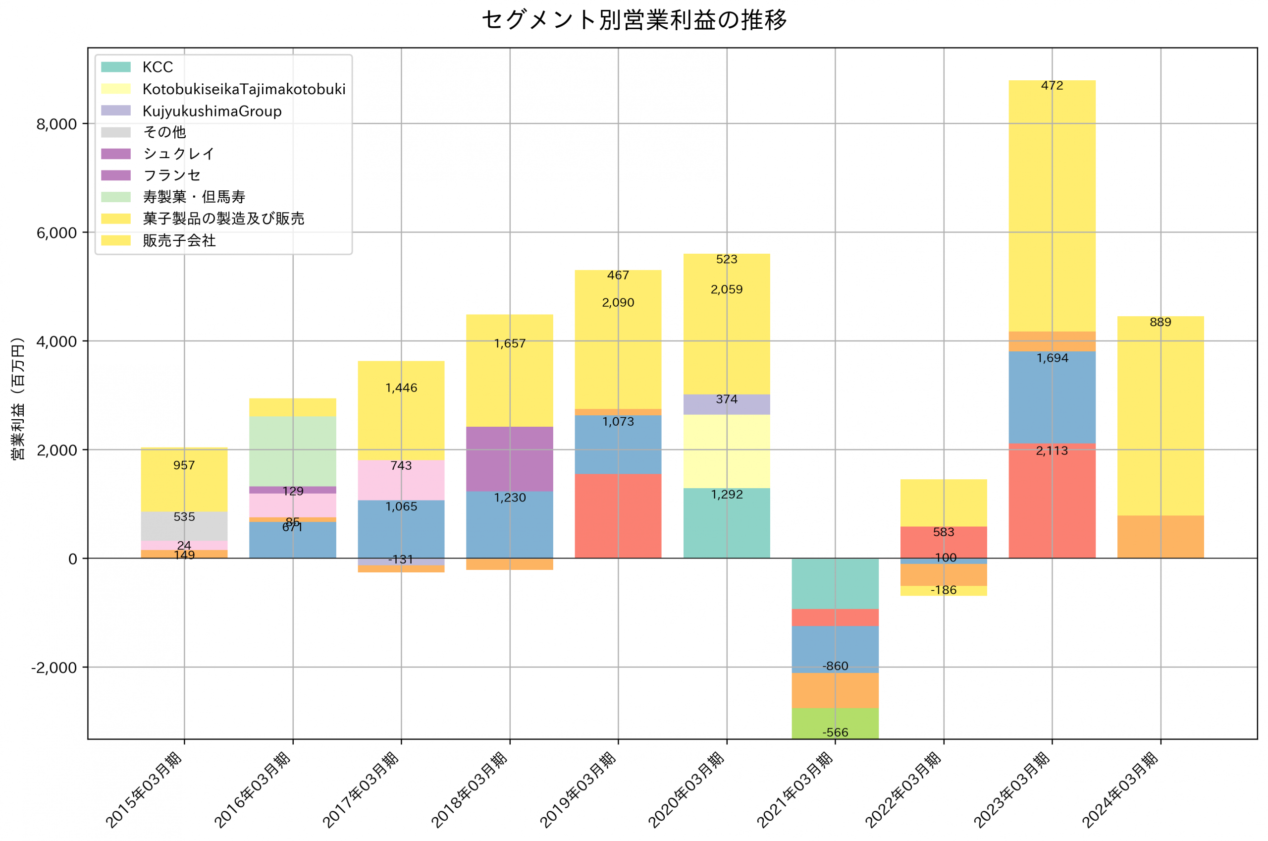 セグメント別利益の推移グラフ