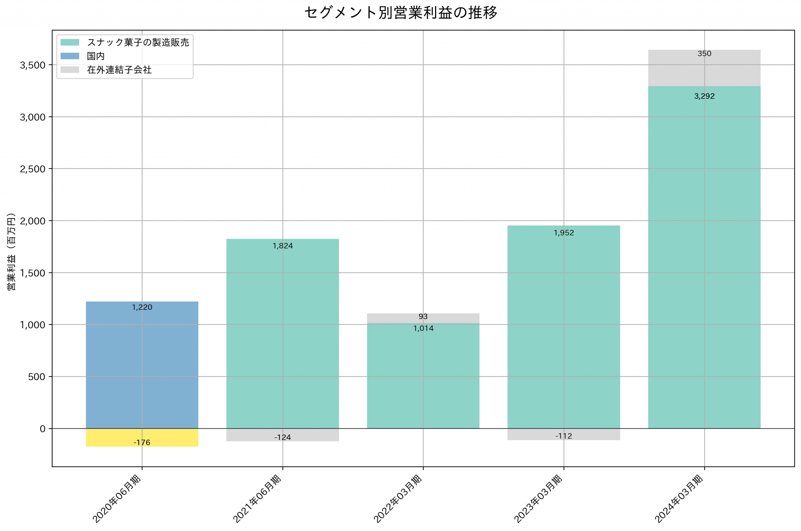 セグメント別利益の推移グラフ