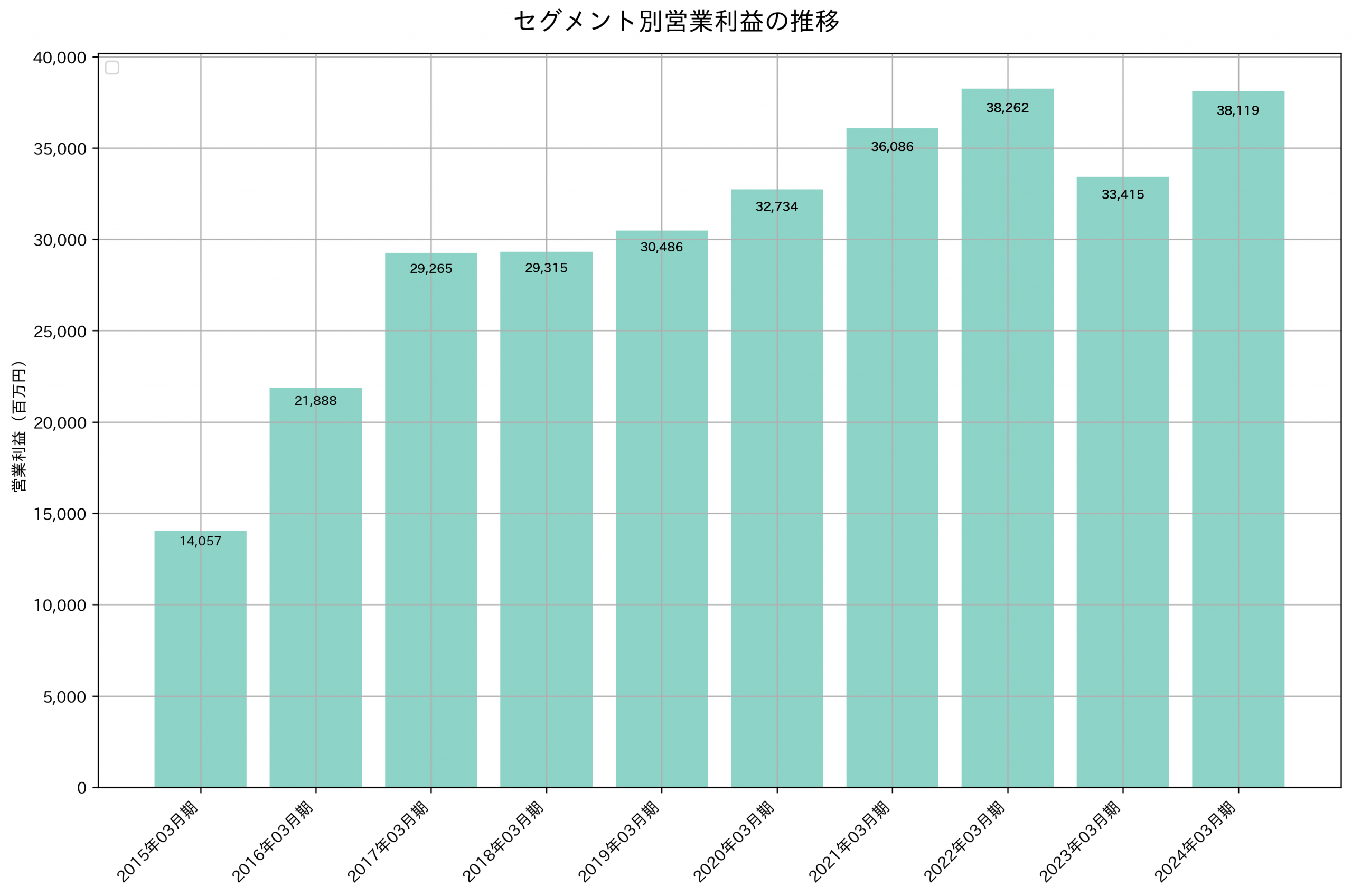 セグメント別利益の推移グラフ