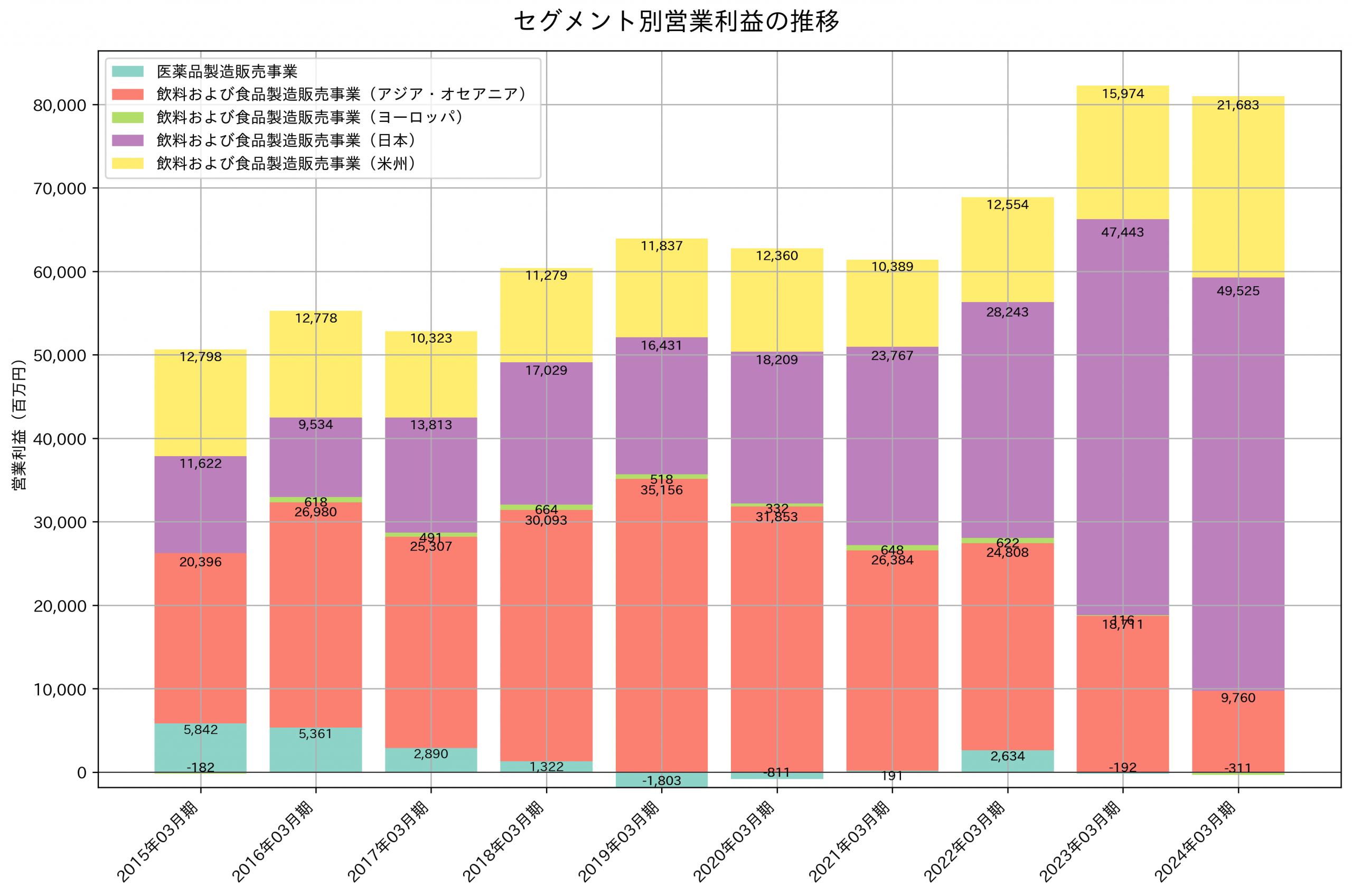 セグメント別利益の推移グラフ