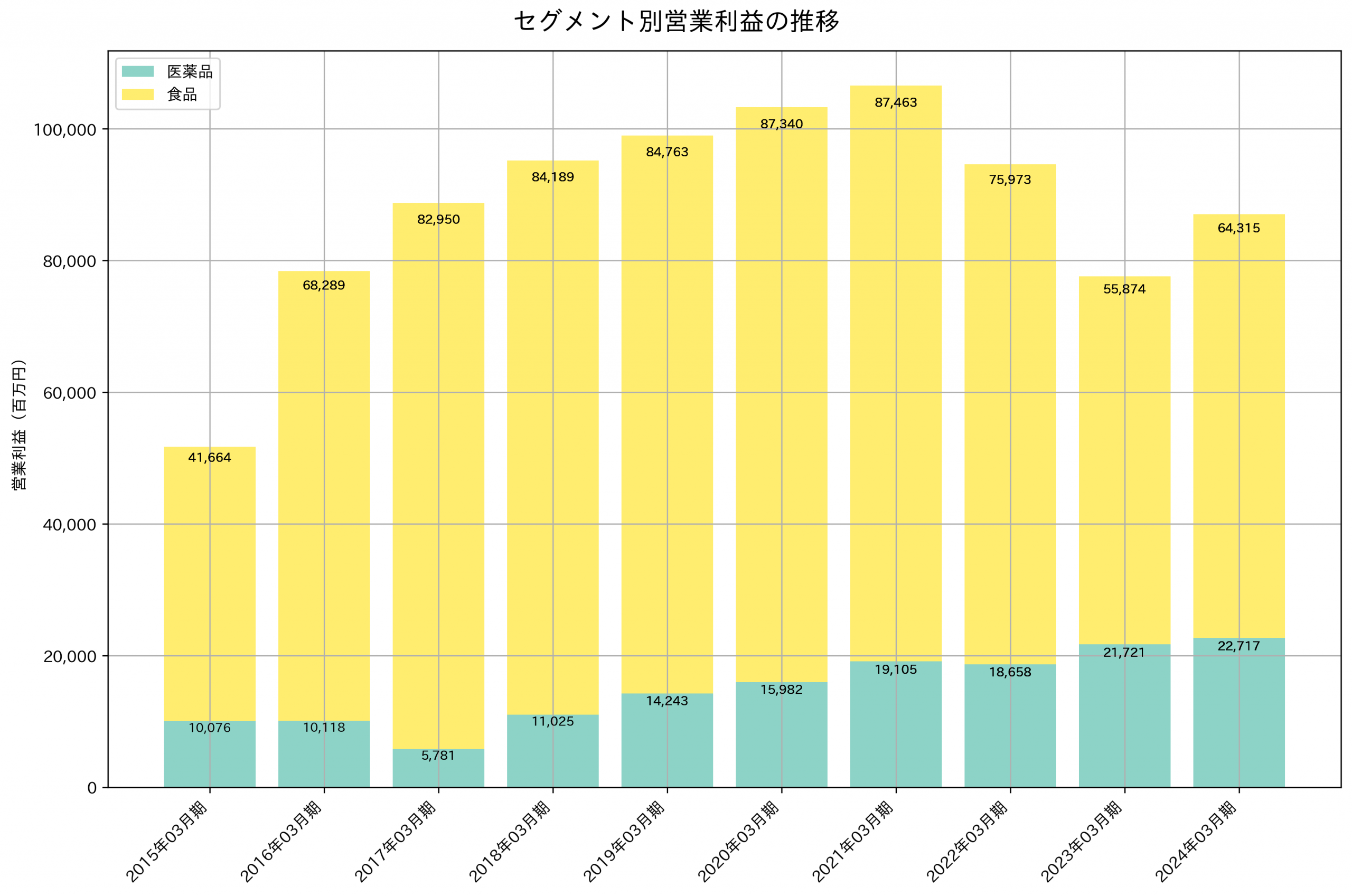 セグメント別利益の推移グラフ