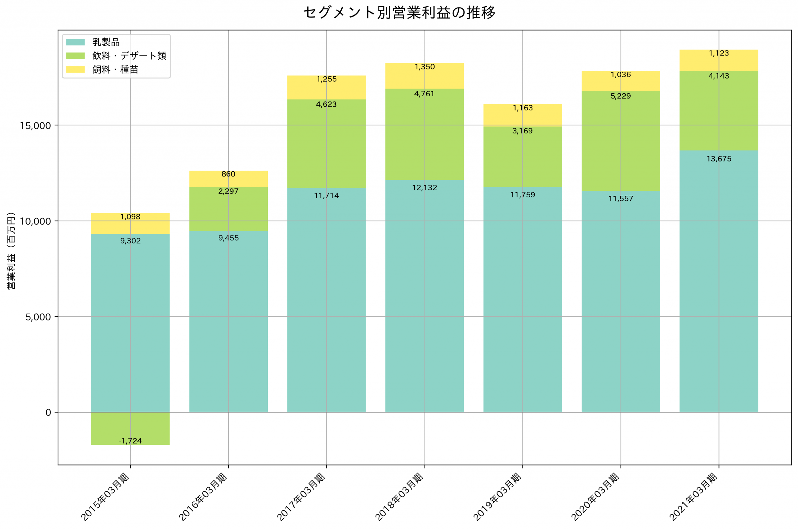 セグメント別利益の推移グラフ