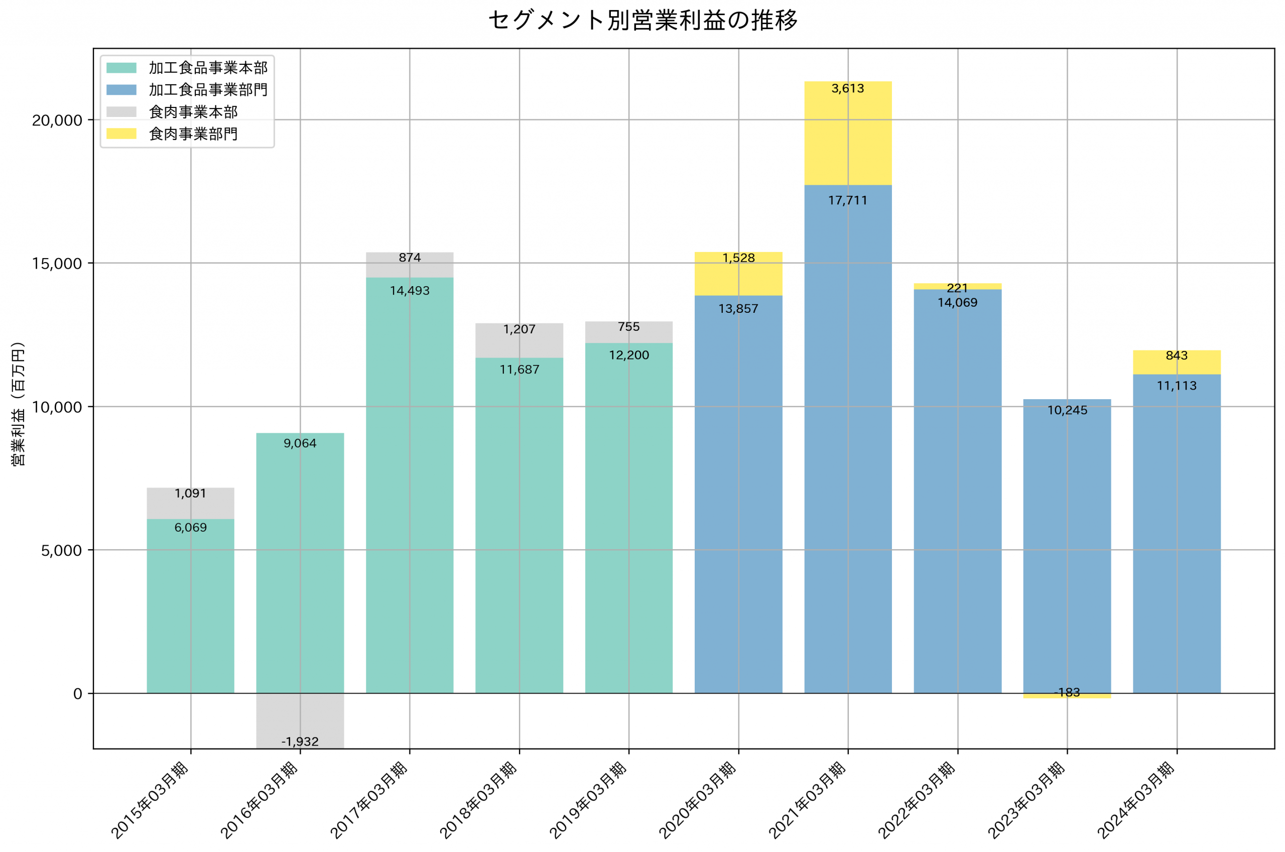 セグメント別利益の推移グラフ