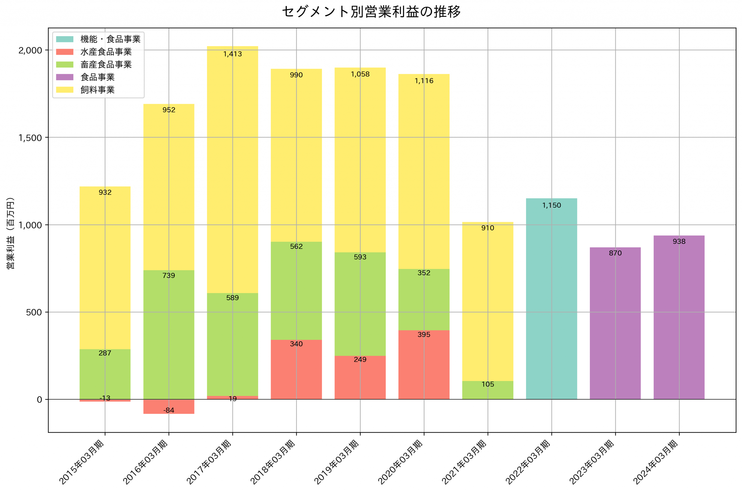 セグメント別利益の推移グラフ