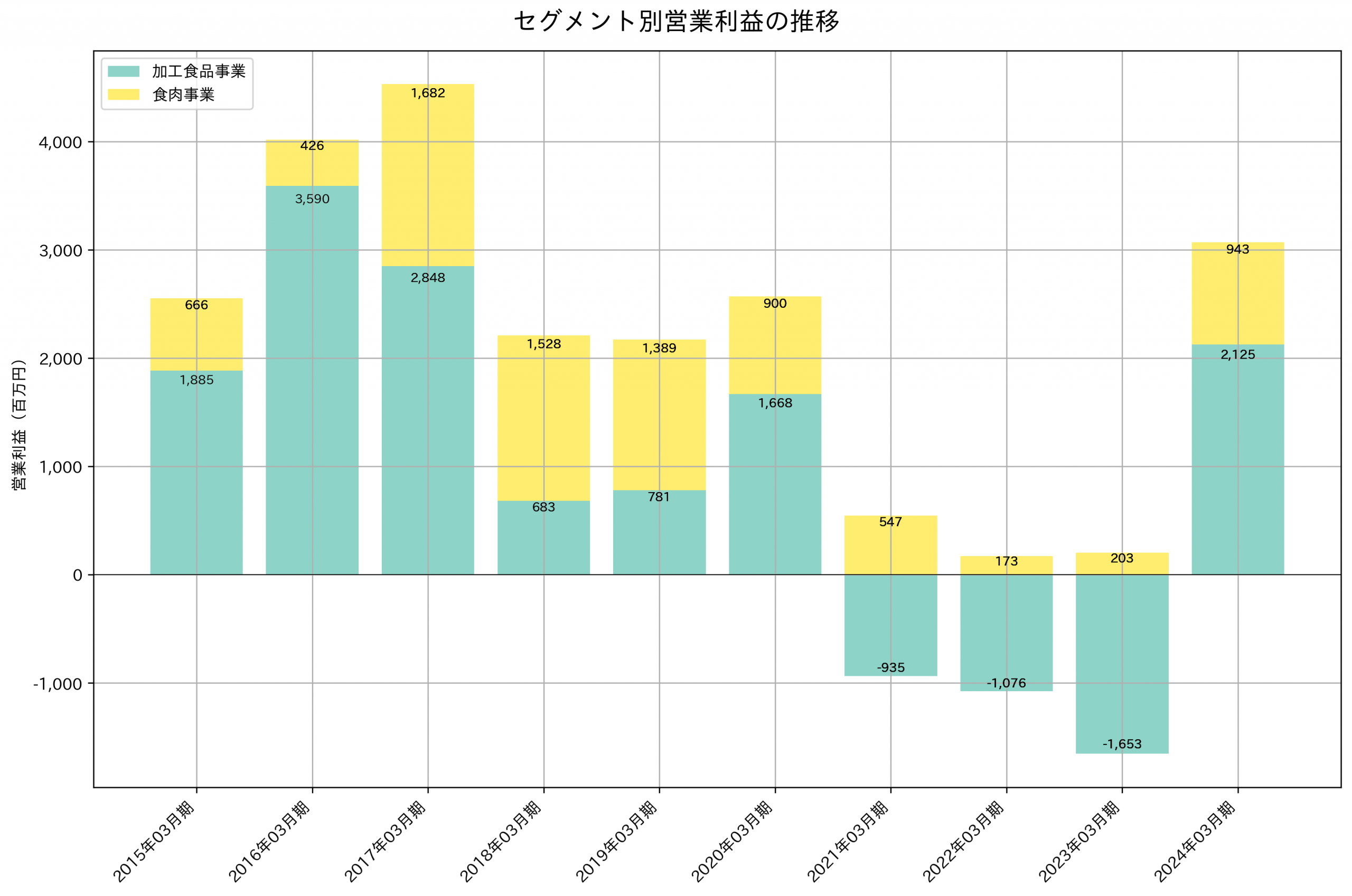 セグメント別利益の推移グラフ