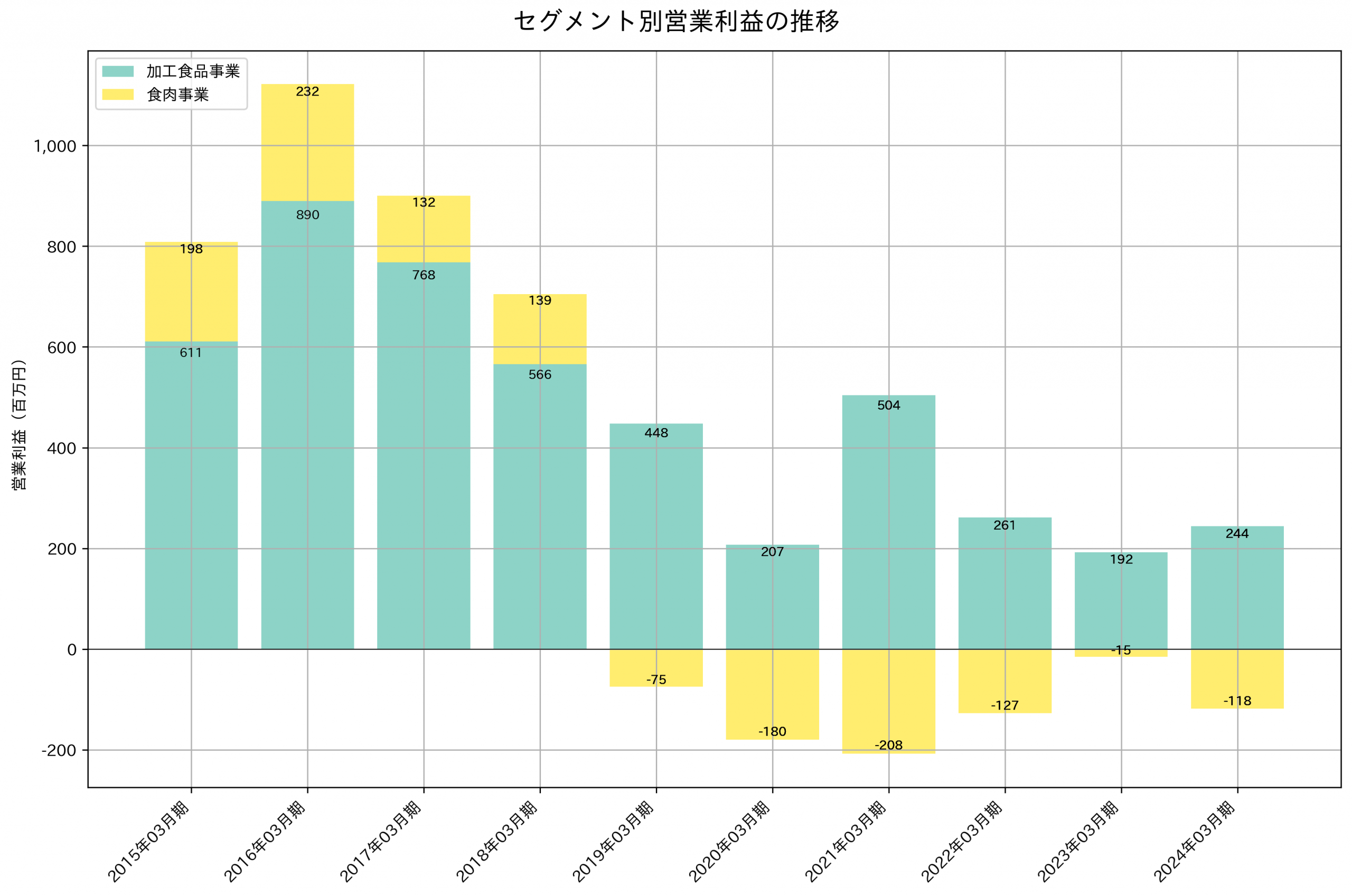 セグメント別利益の推移グラフ