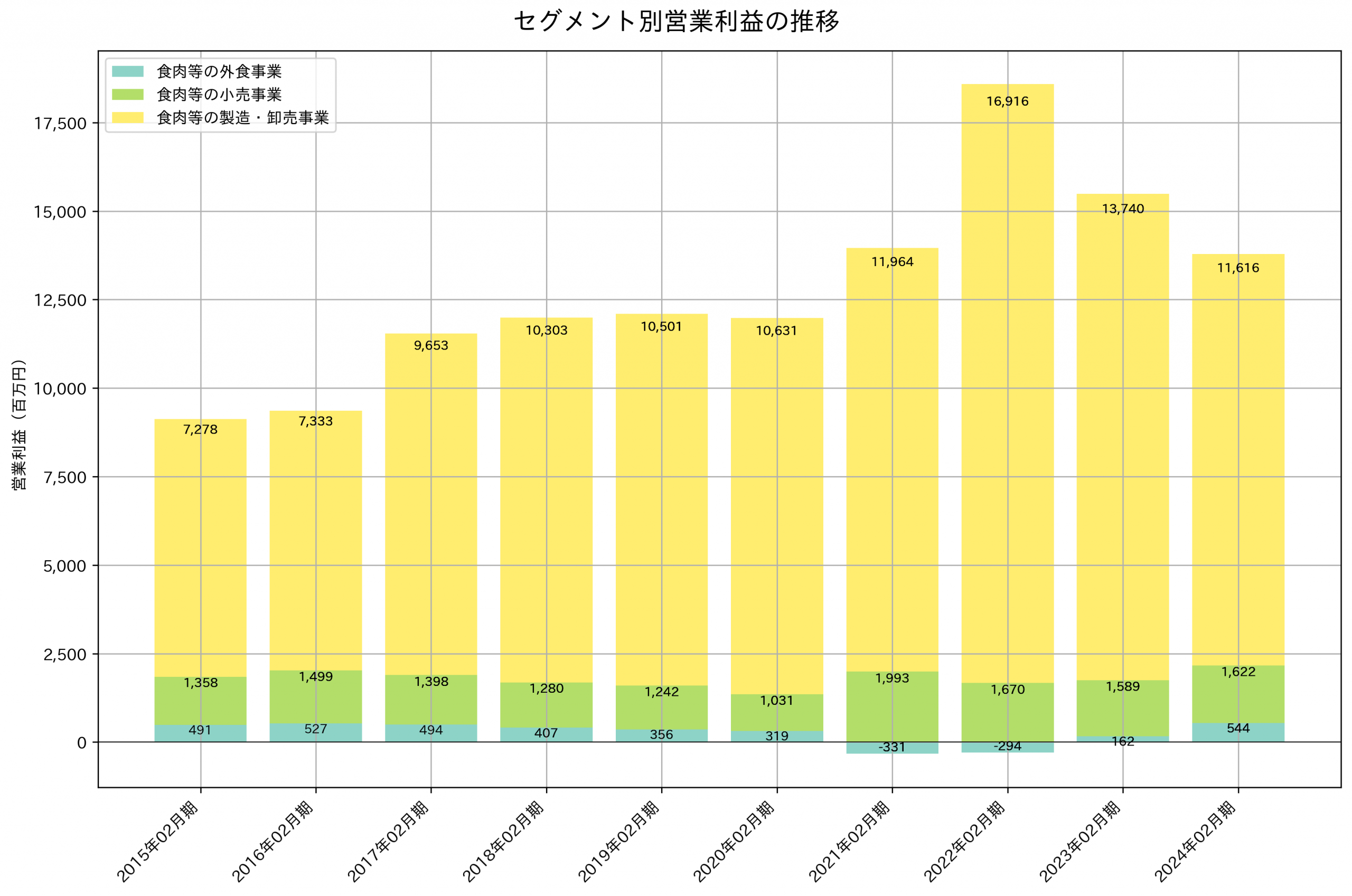 セグメント別利益の推移グラフ