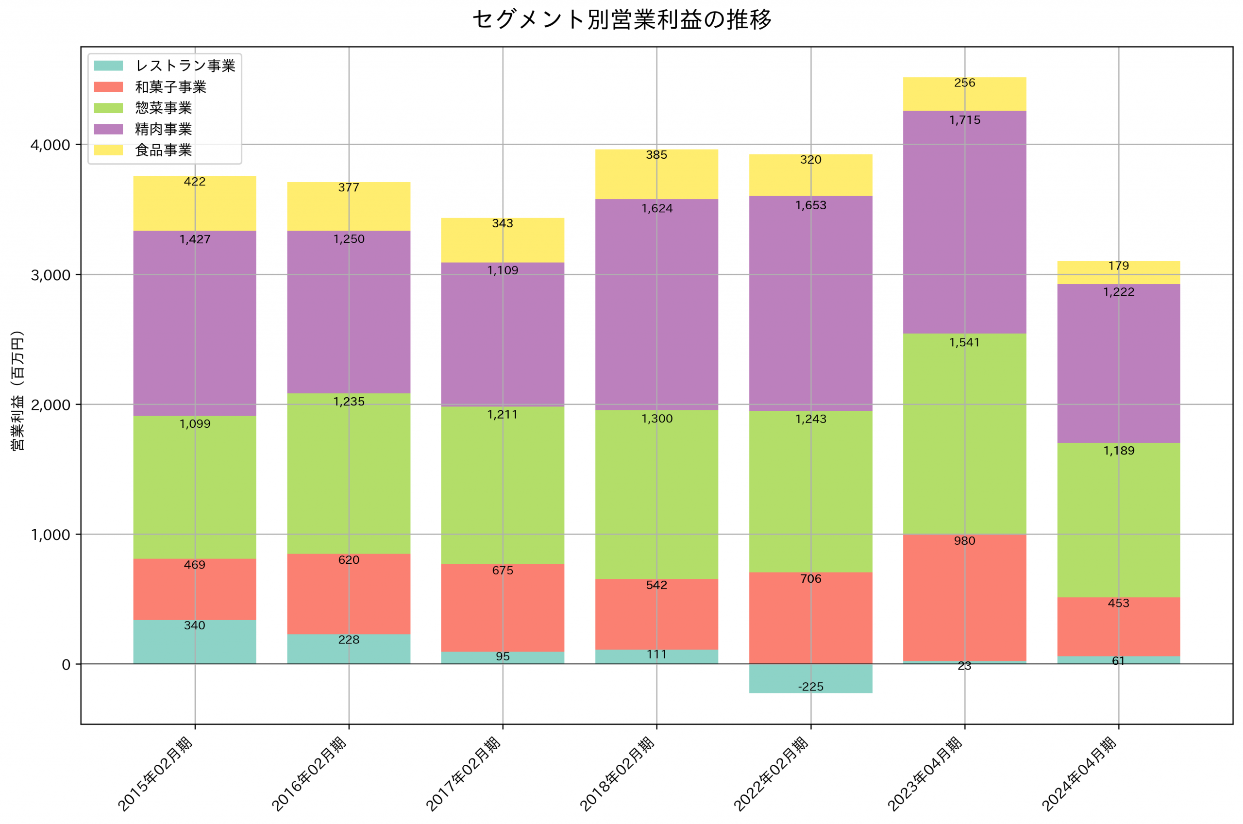 セグメント別利益の推移グラフ