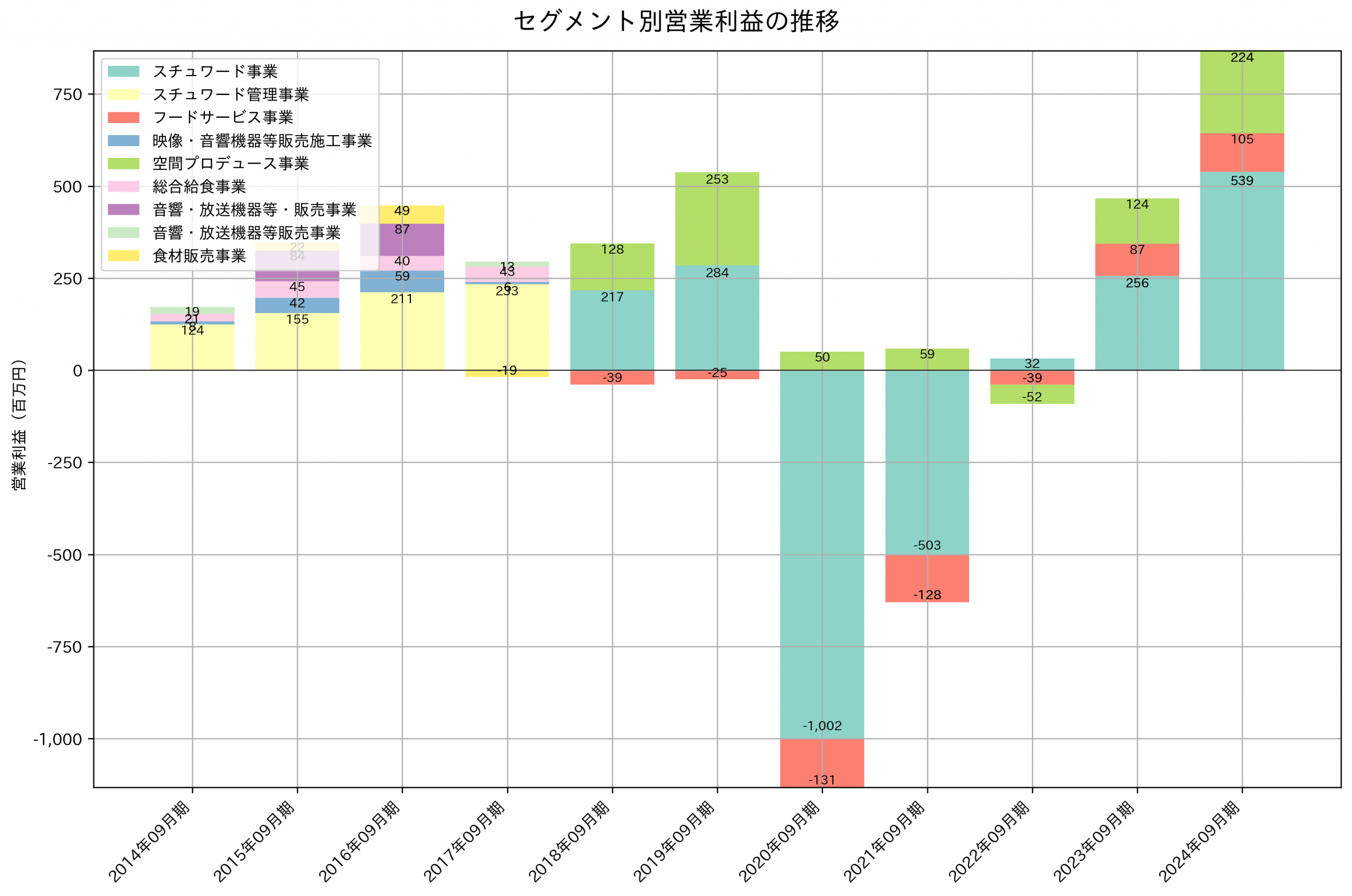 セグメント別利益の推移グラフ
