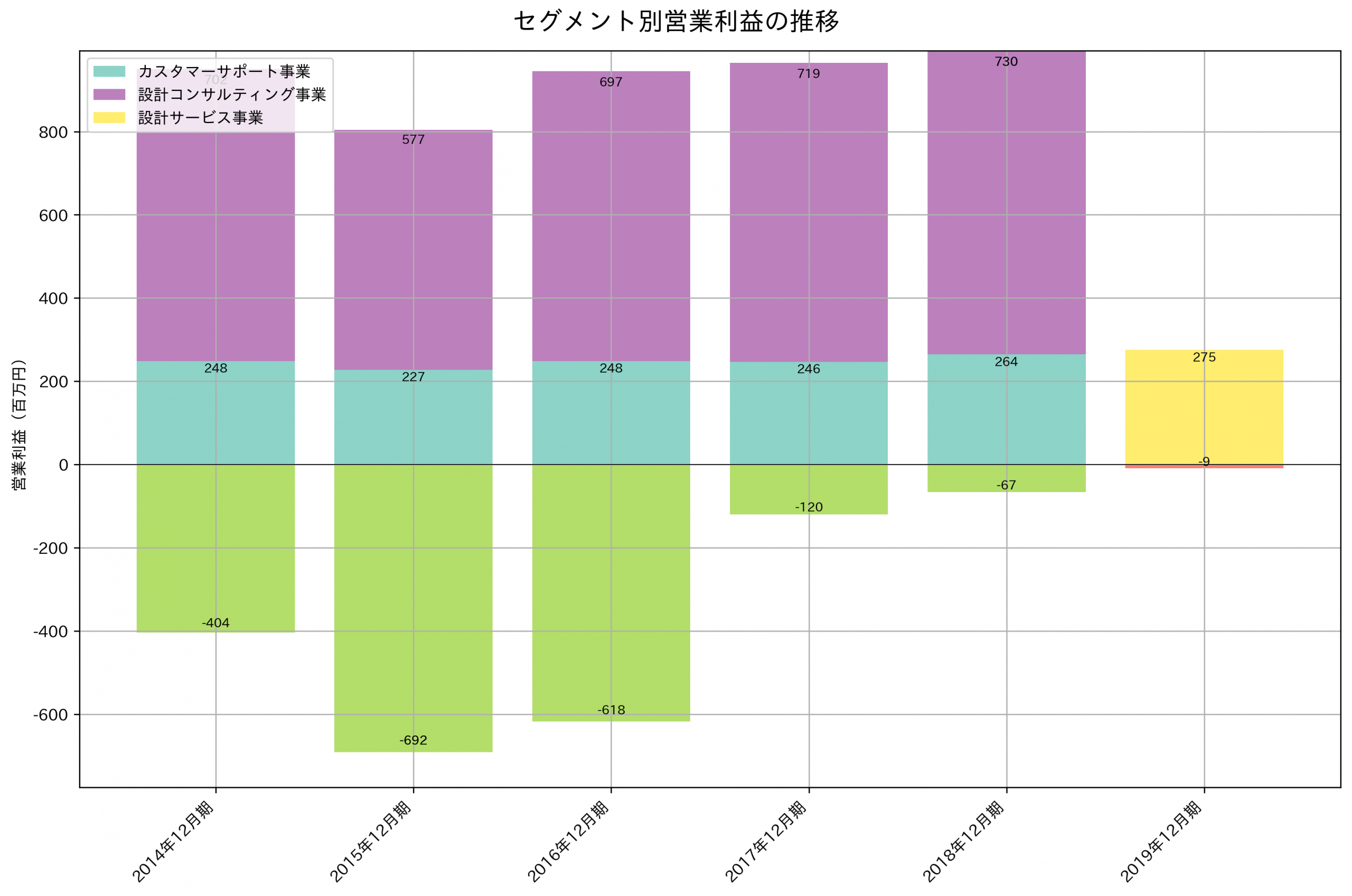 セグメント別利益の推移グラフ