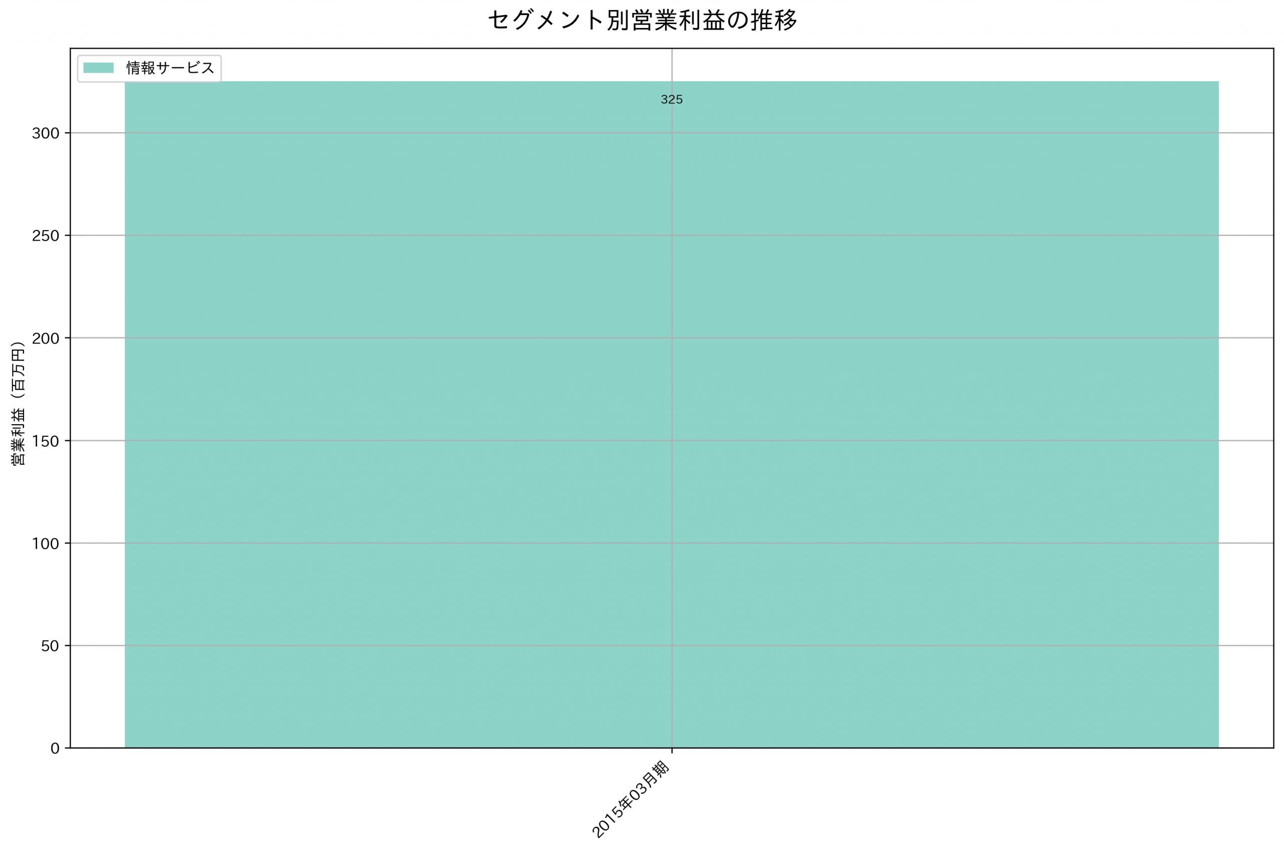 セグメント別利益の推移グラフ