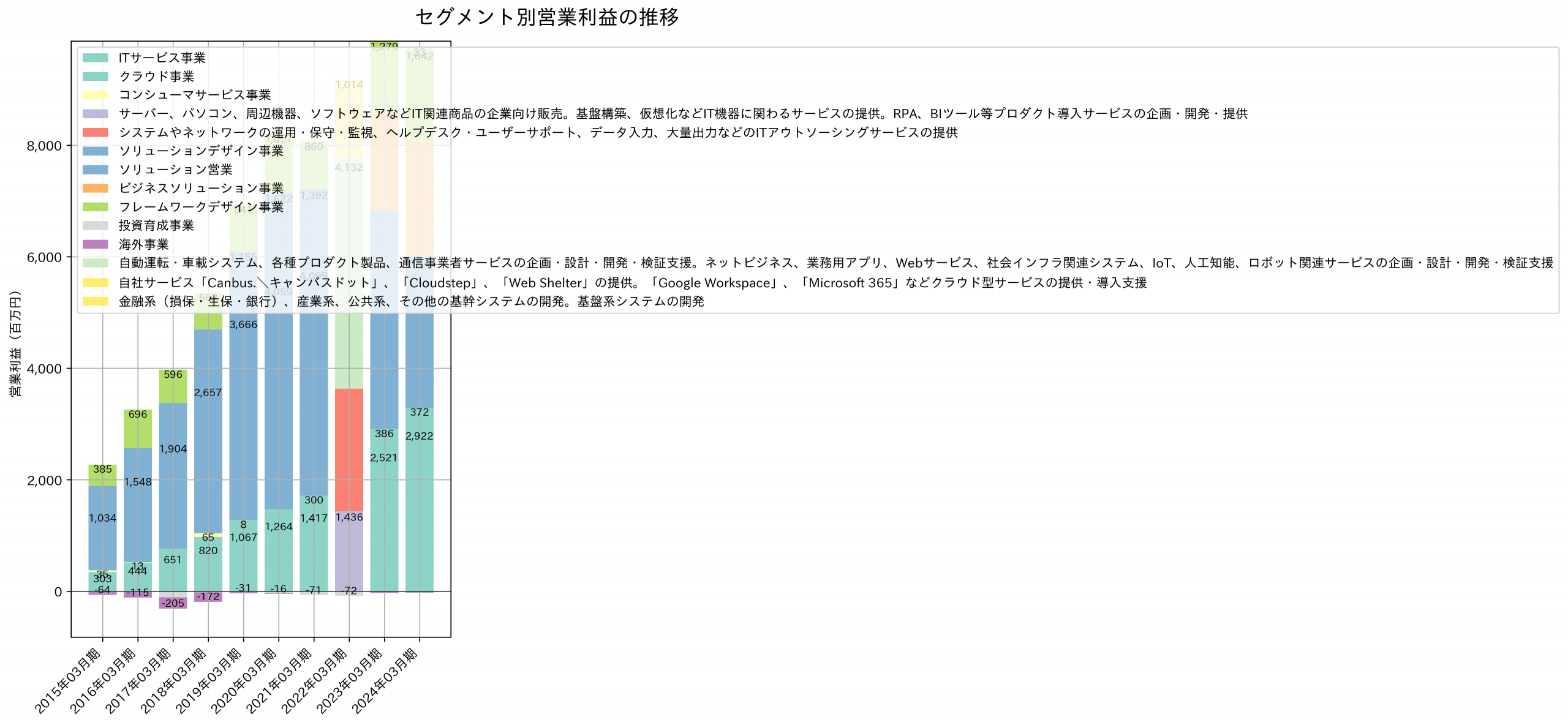 セグメント別利益の推移グラフ