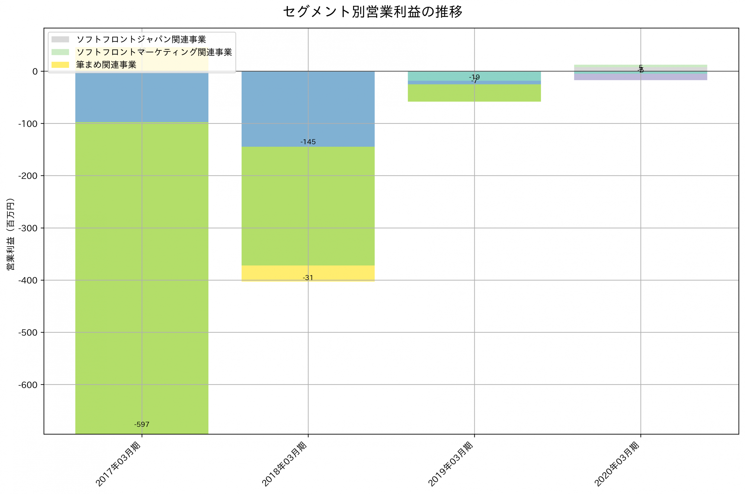セグメント別利益の推移グラフ