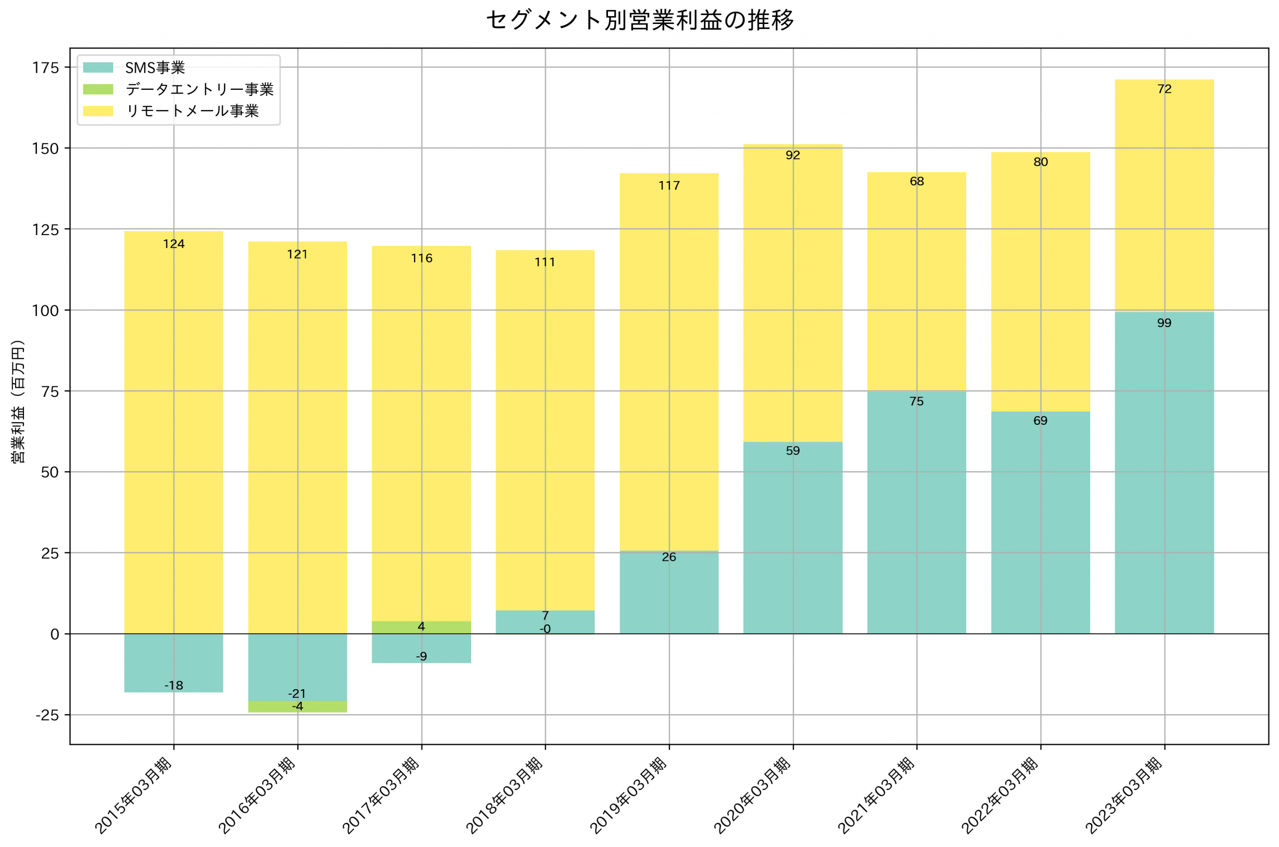 セグメント別利益の推移グラフ