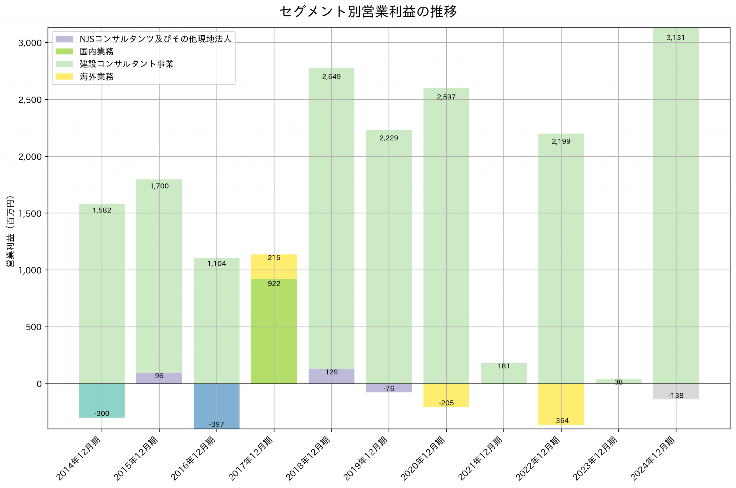 セグメント別利益の推移グラフ