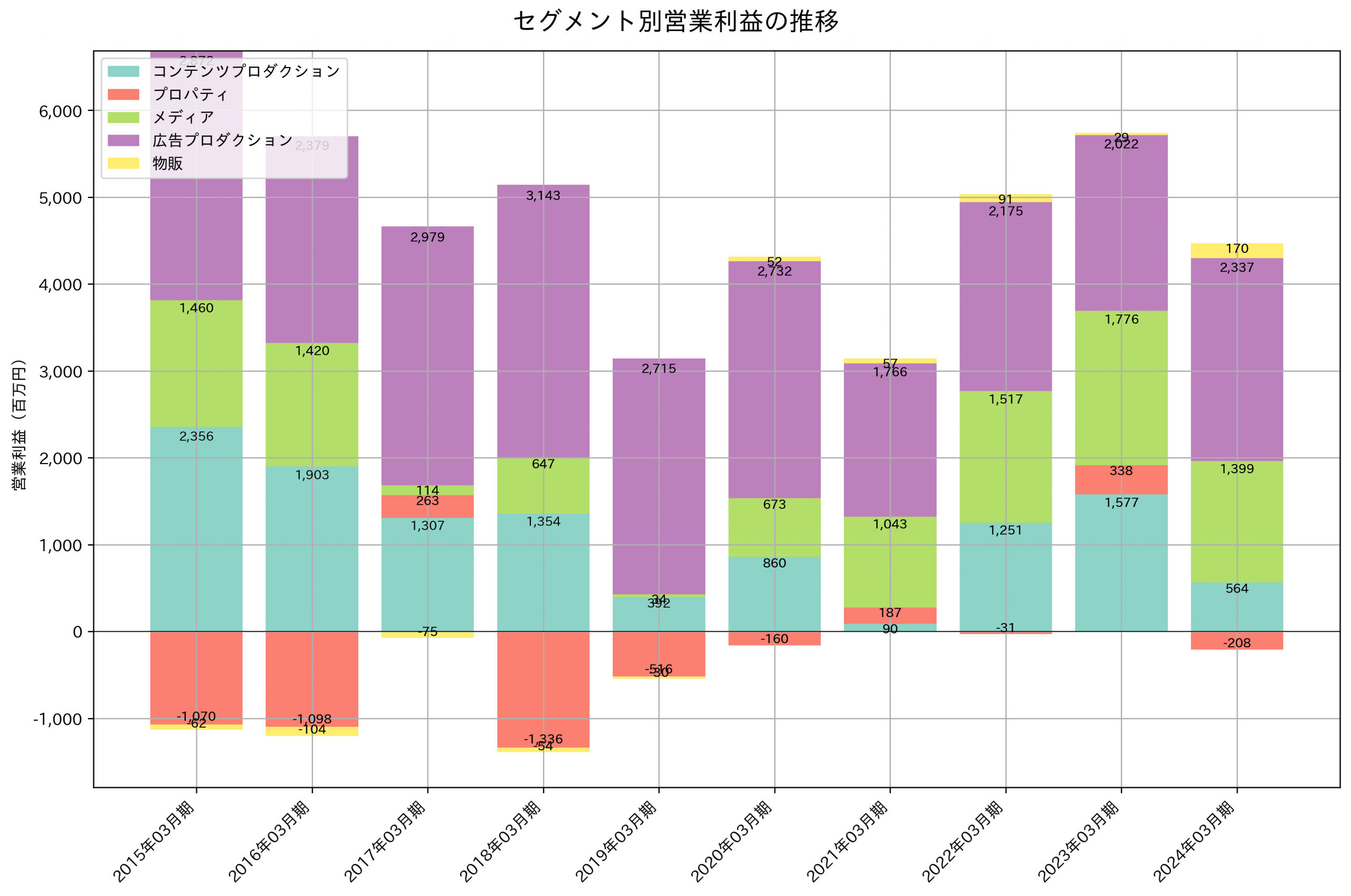 セグメント別利益の推移グラフ