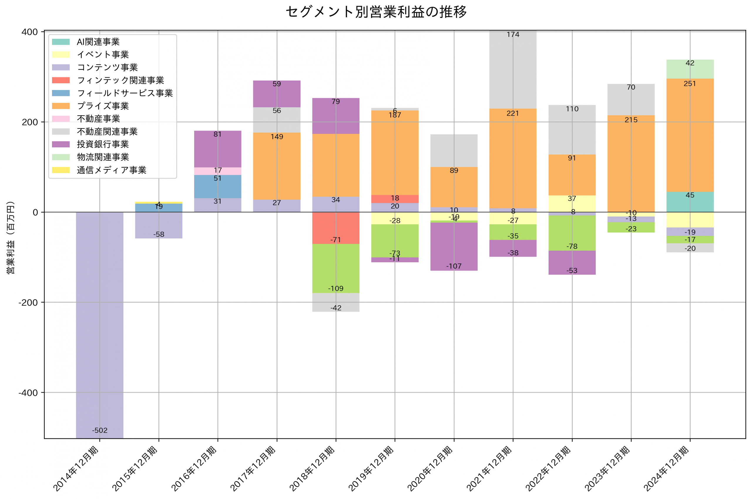 セグメント別利益の推移グラフ