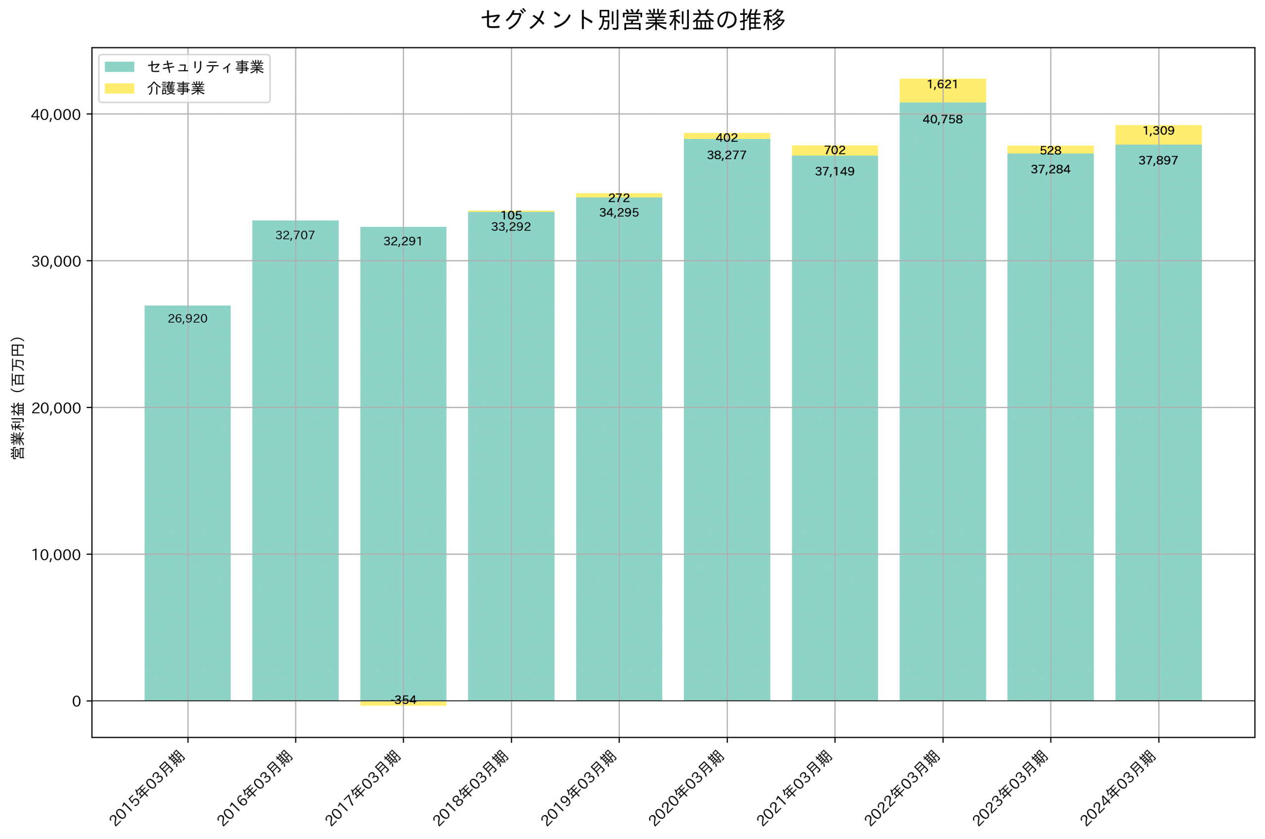 セグメント別利益の推移グラフ