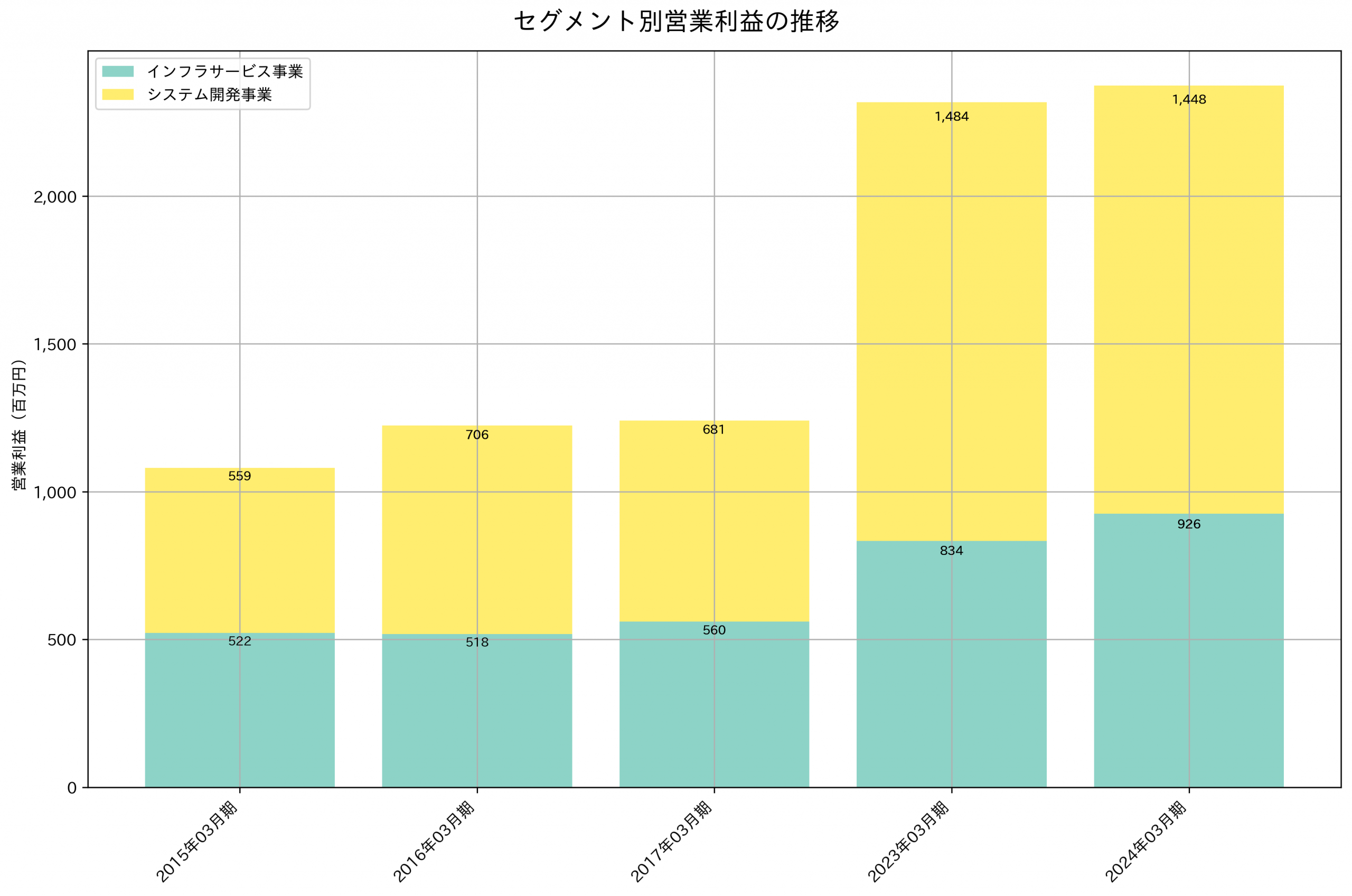 セグメント別利益の推移グラフ