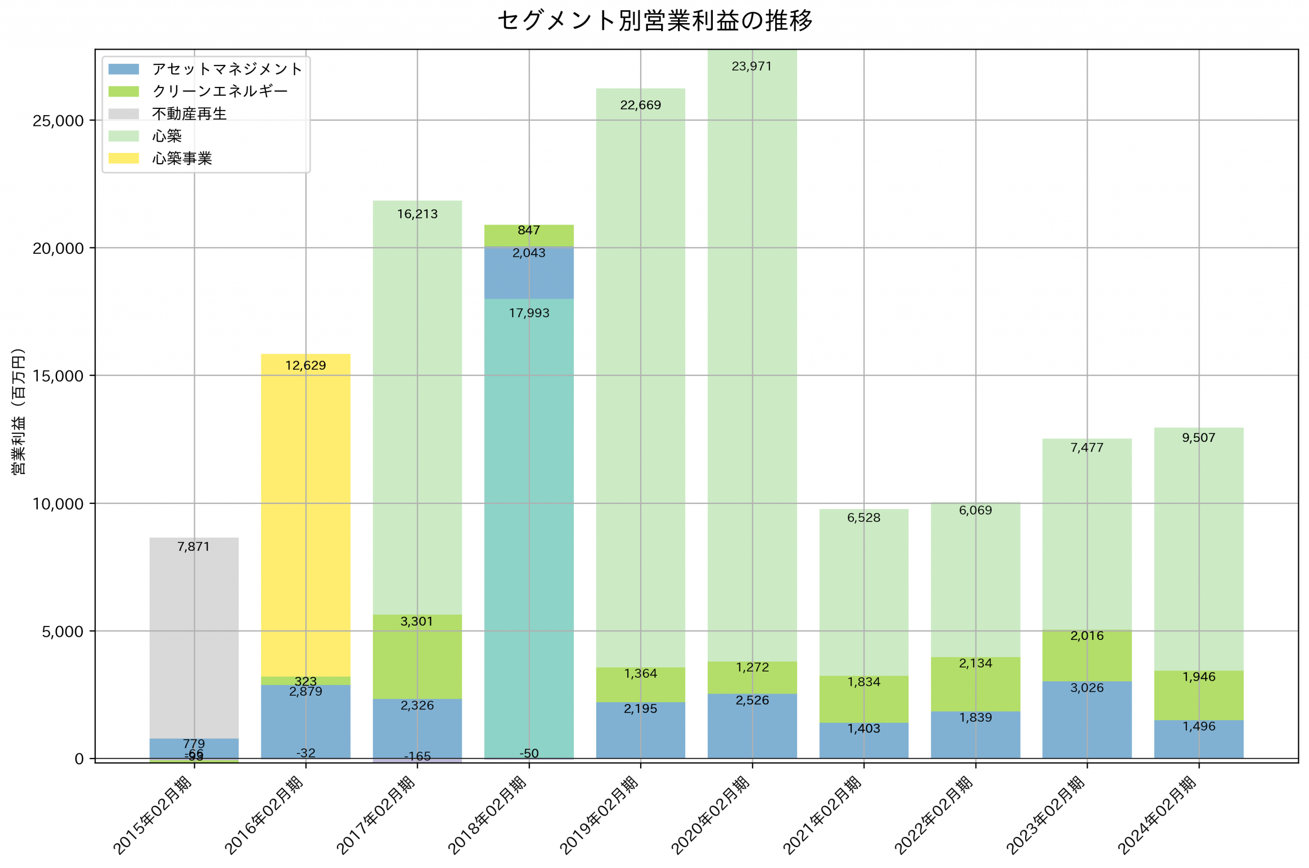 セグメント別利益の推移グラフ
