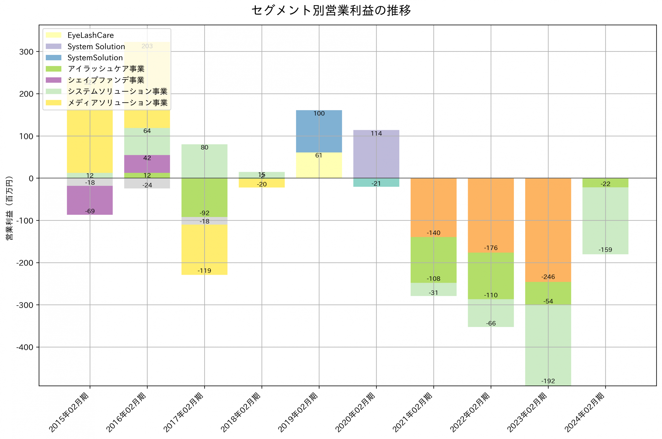 セグメント別利益の推移グラフ