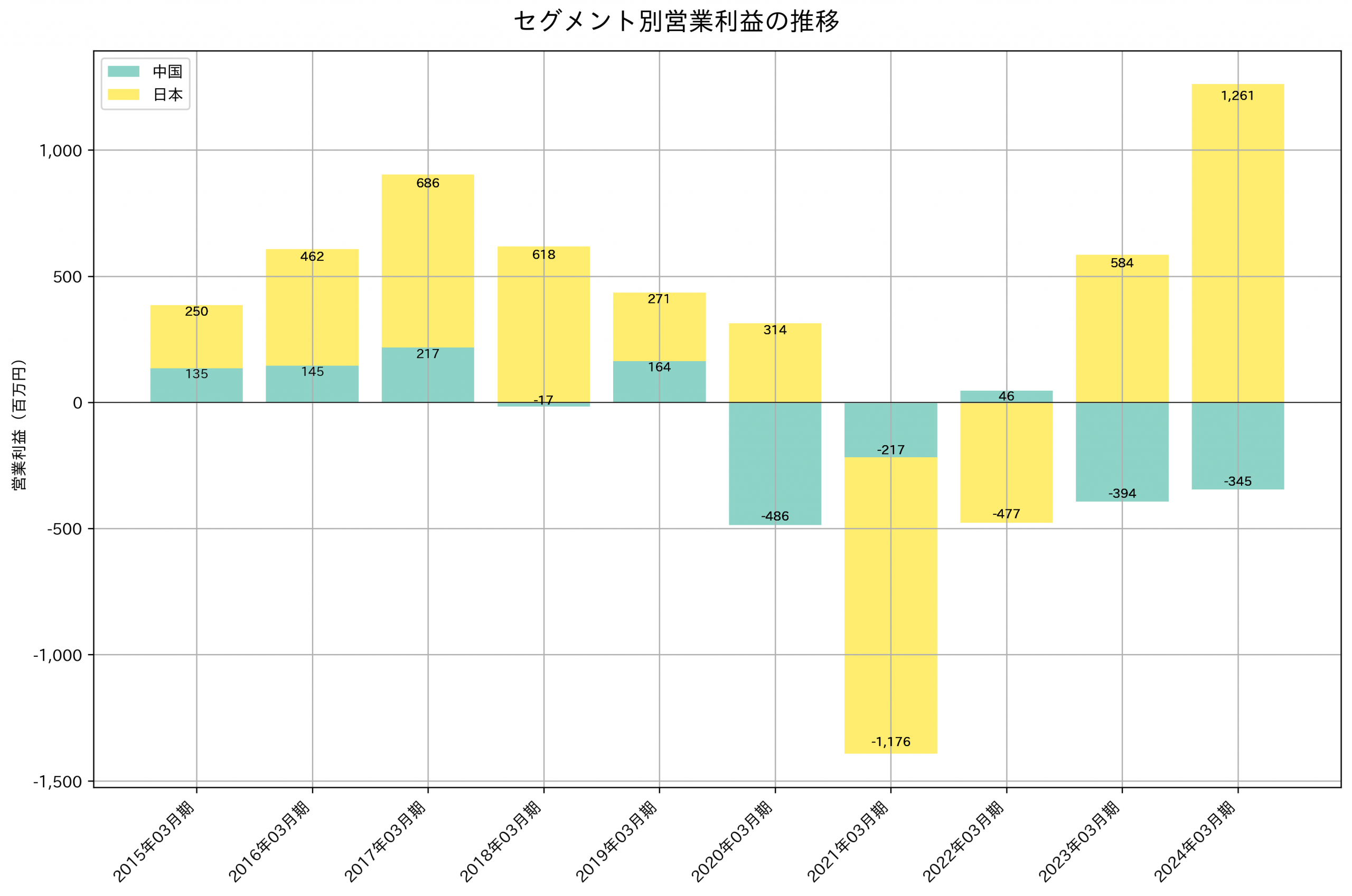 セグメント別利益の推移グラフ