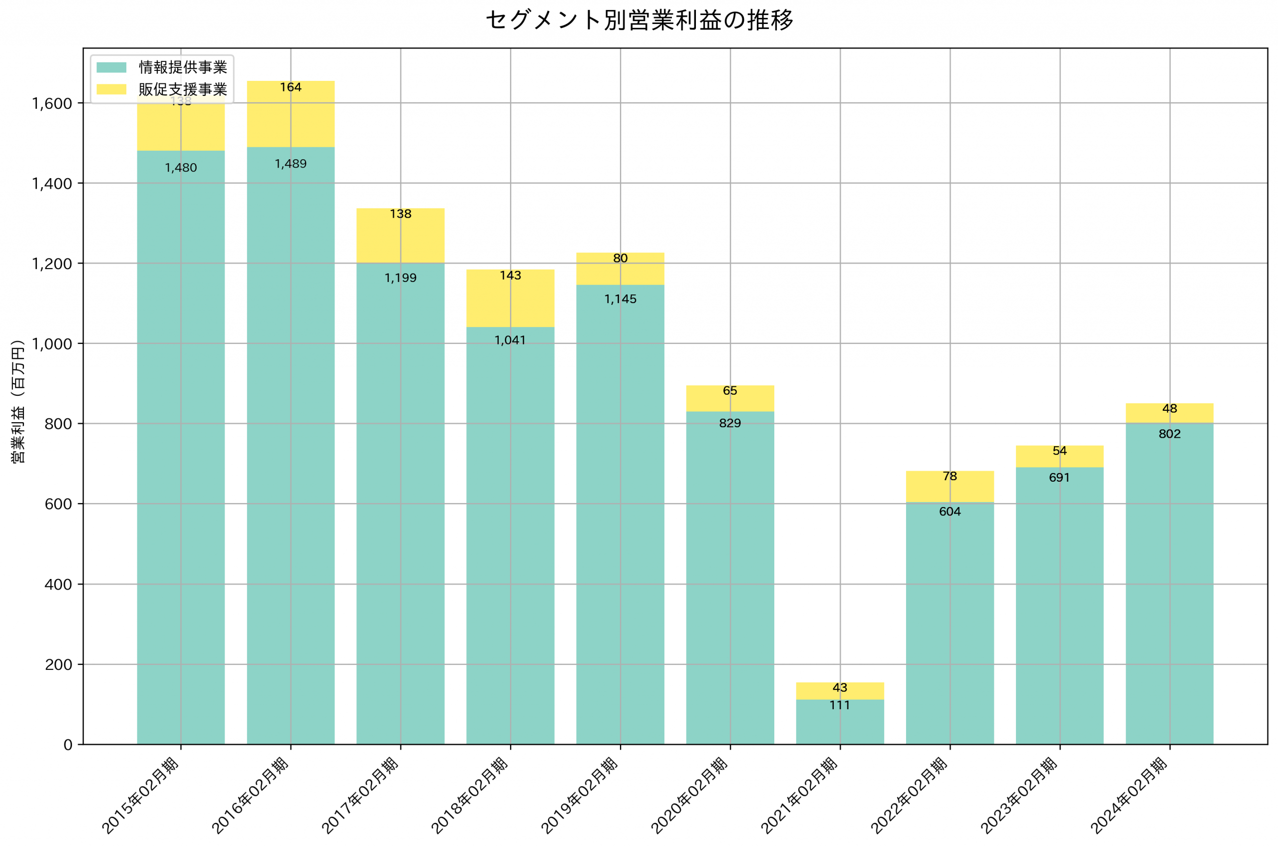セグメント別利益の推移グラフ