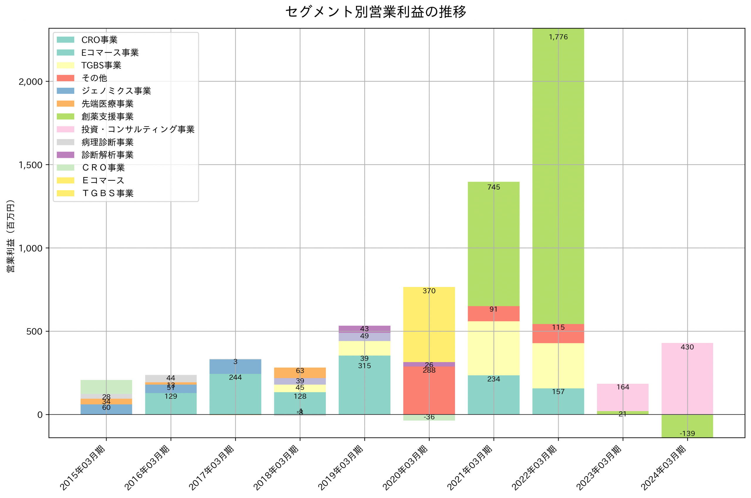 セグメント別利益の推移グラフ