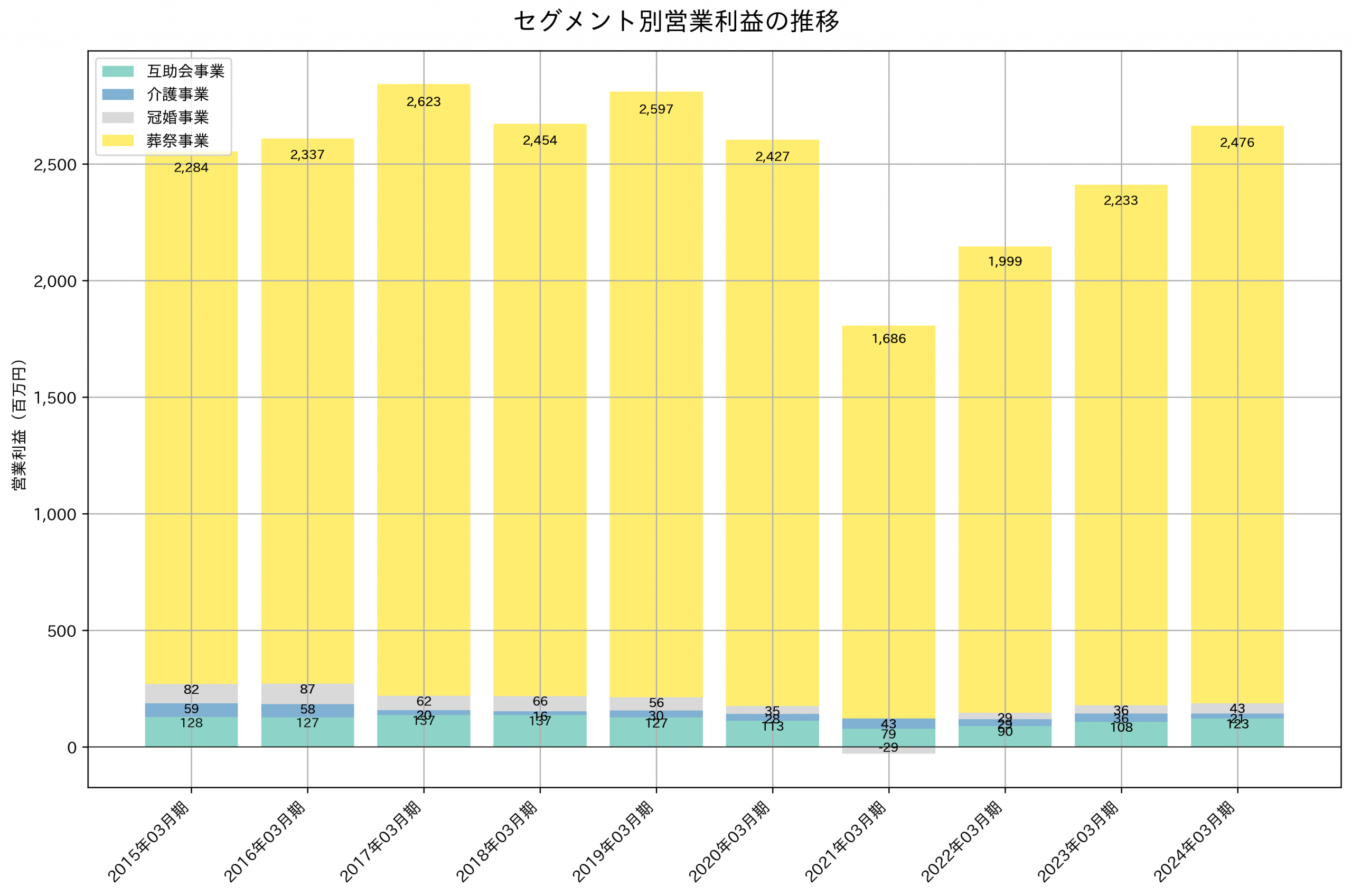 セグメント別利益の推移グラフ