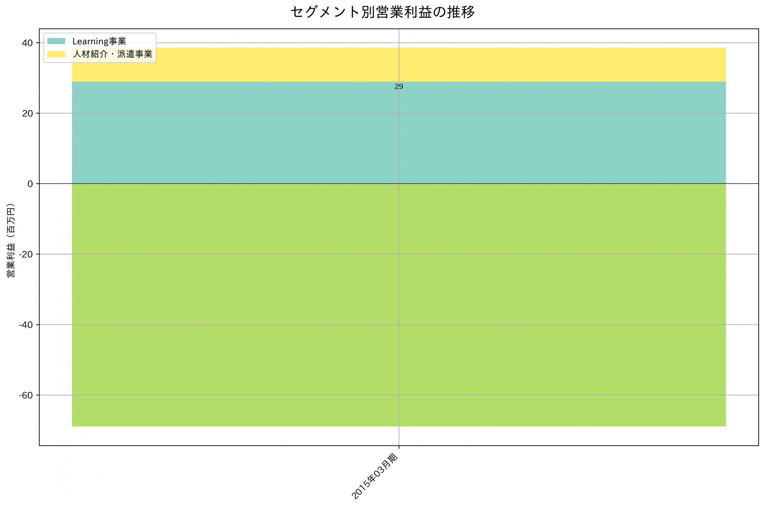 セグメント別利益の推移グラフ