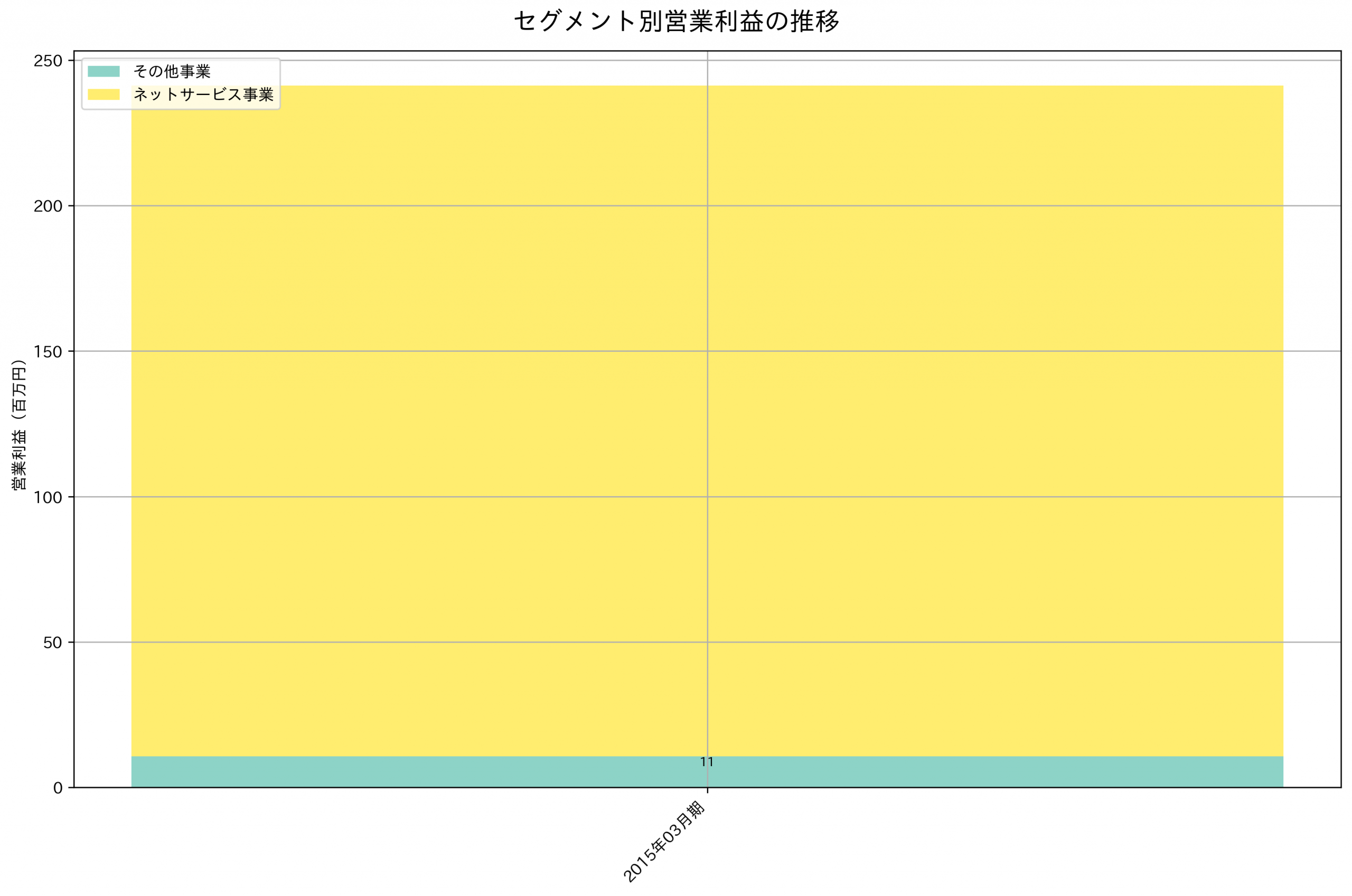 セグメント別利益の推移グラフ