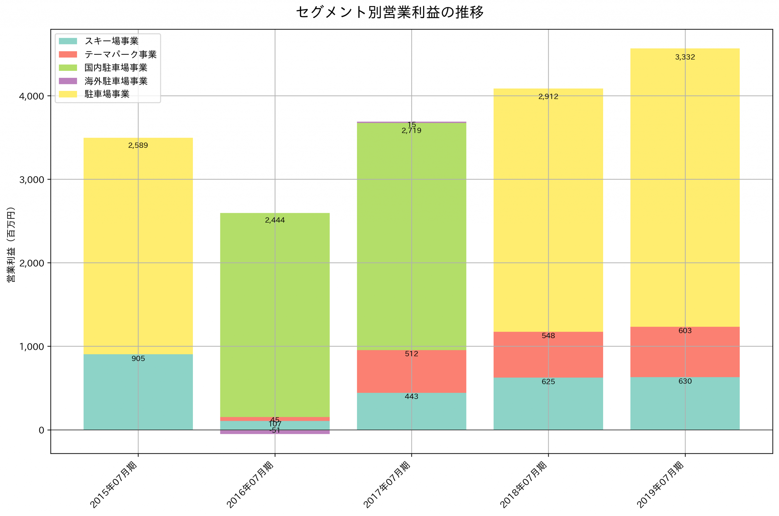 セグメント別利益の推移グラフ
