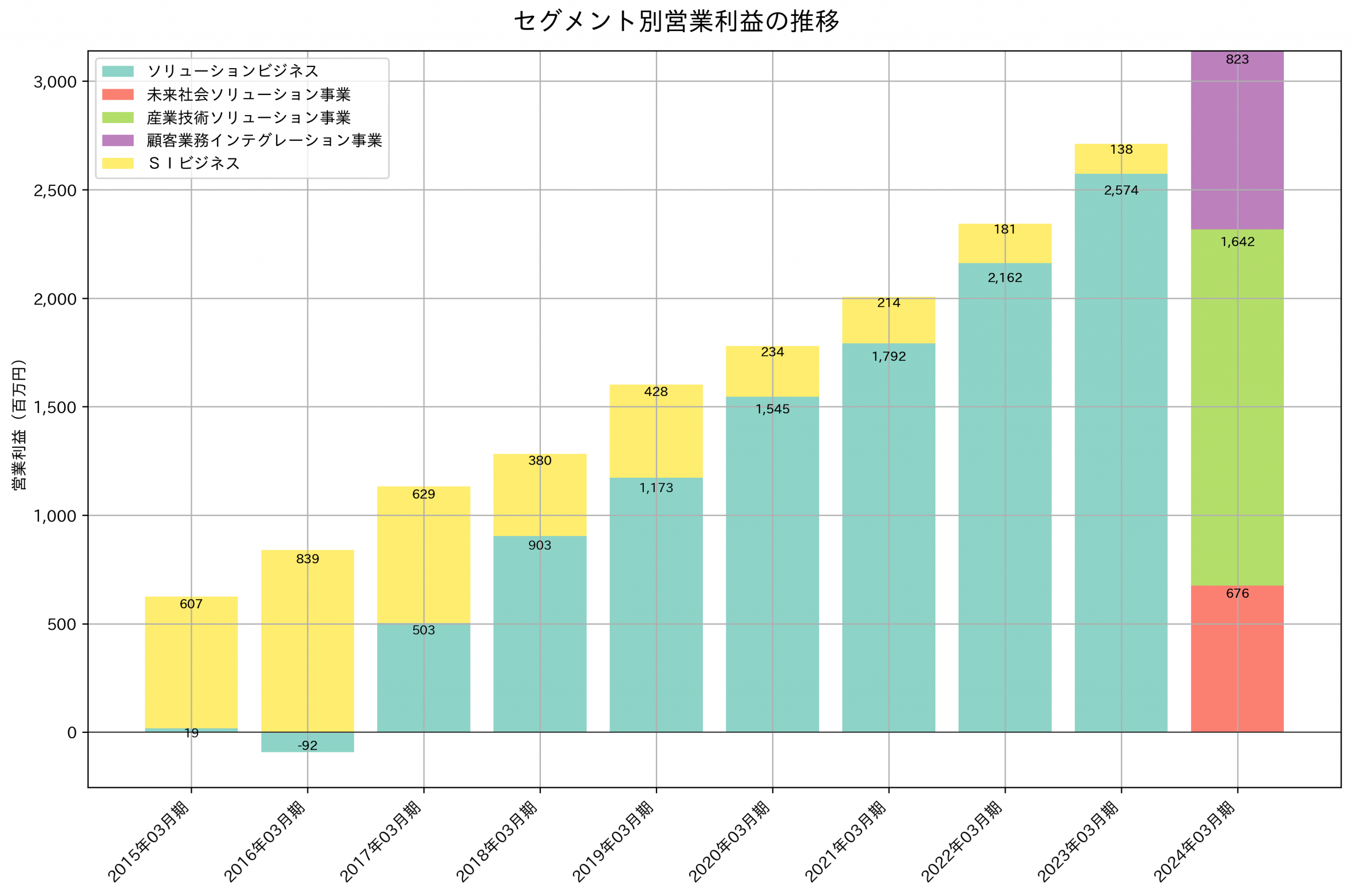 セグメント別利益の推移グラフ