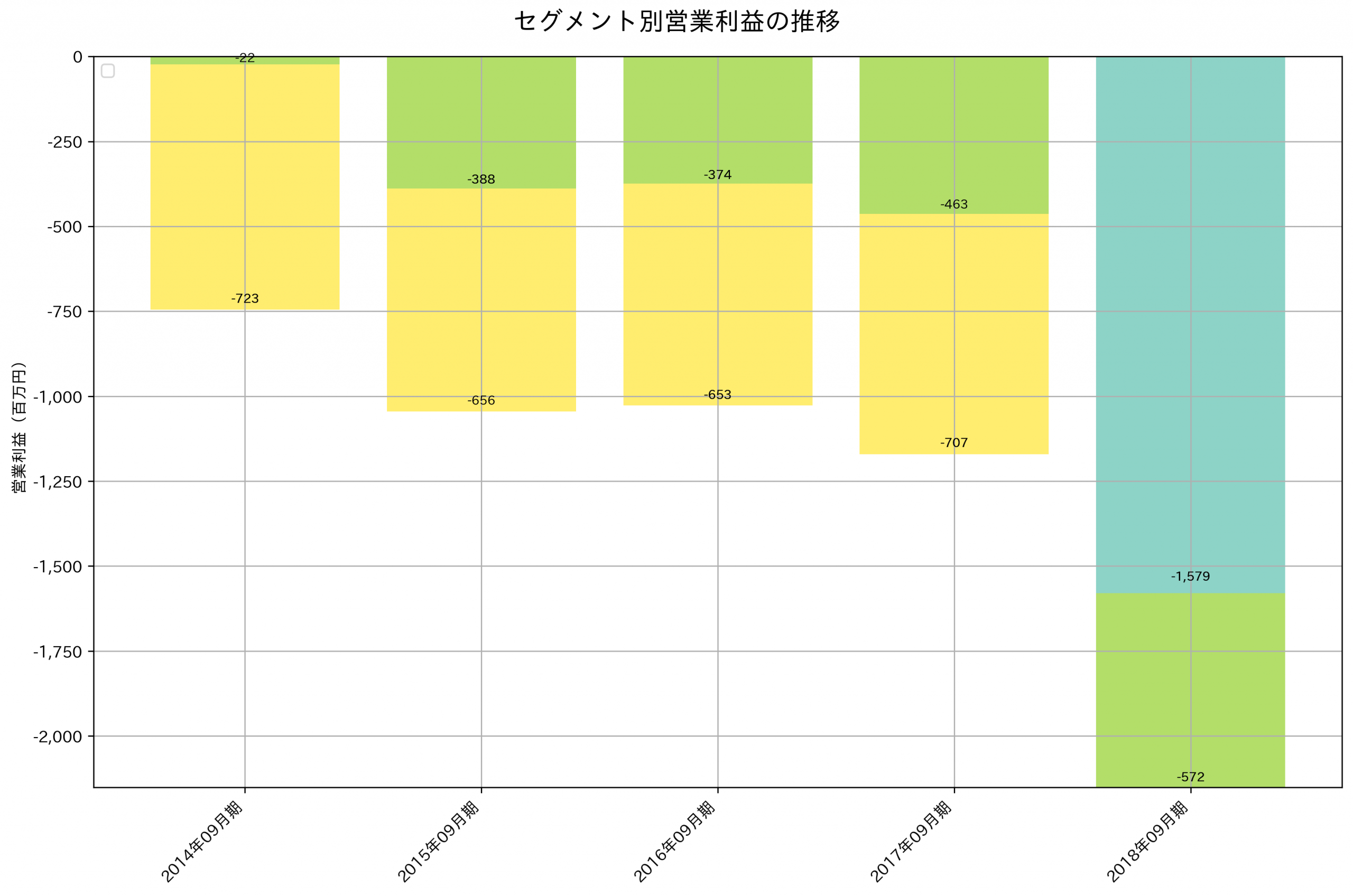 セグメント別利益の推移グラフ