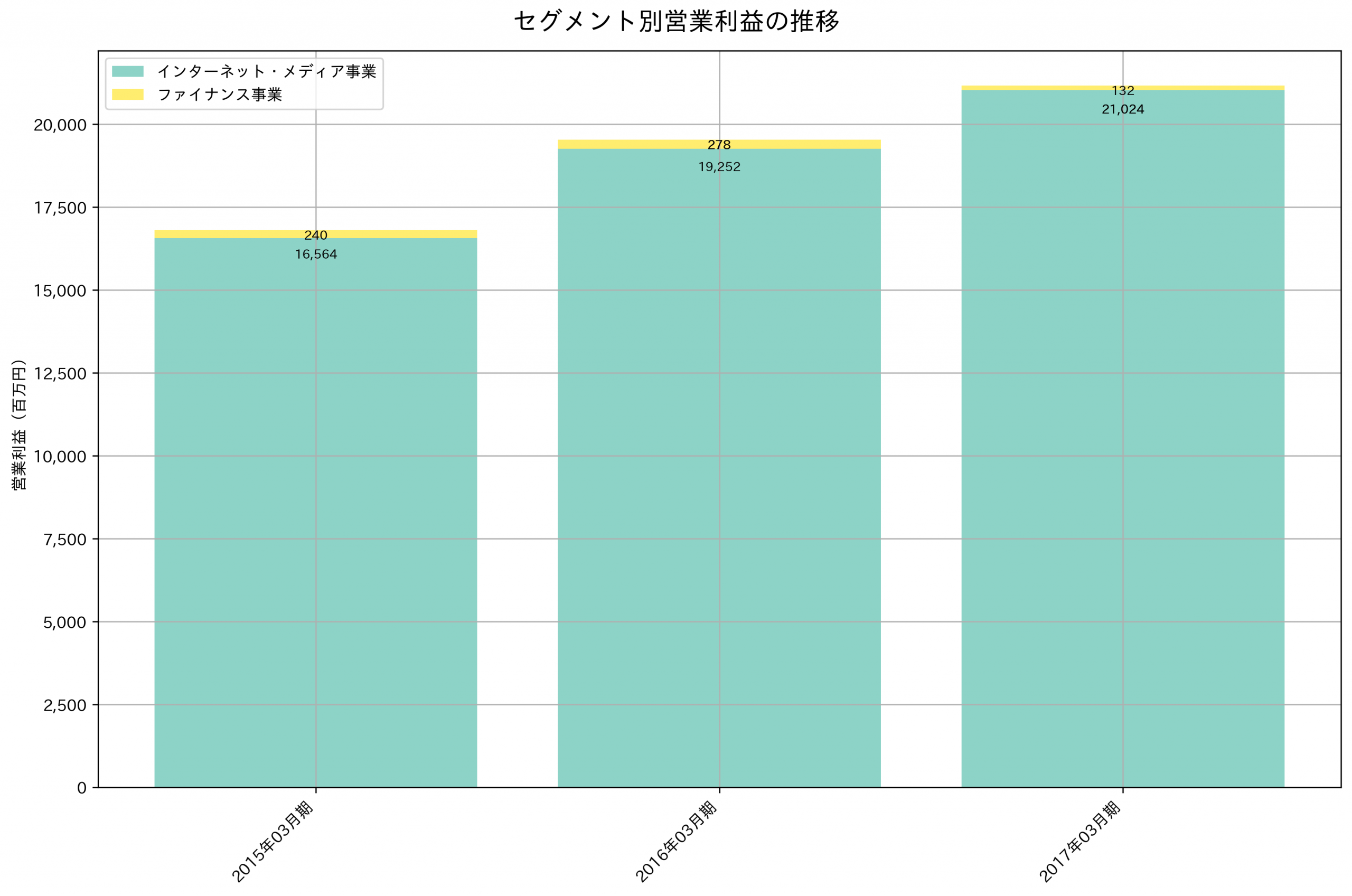 セグメント別利益の推移グラフ