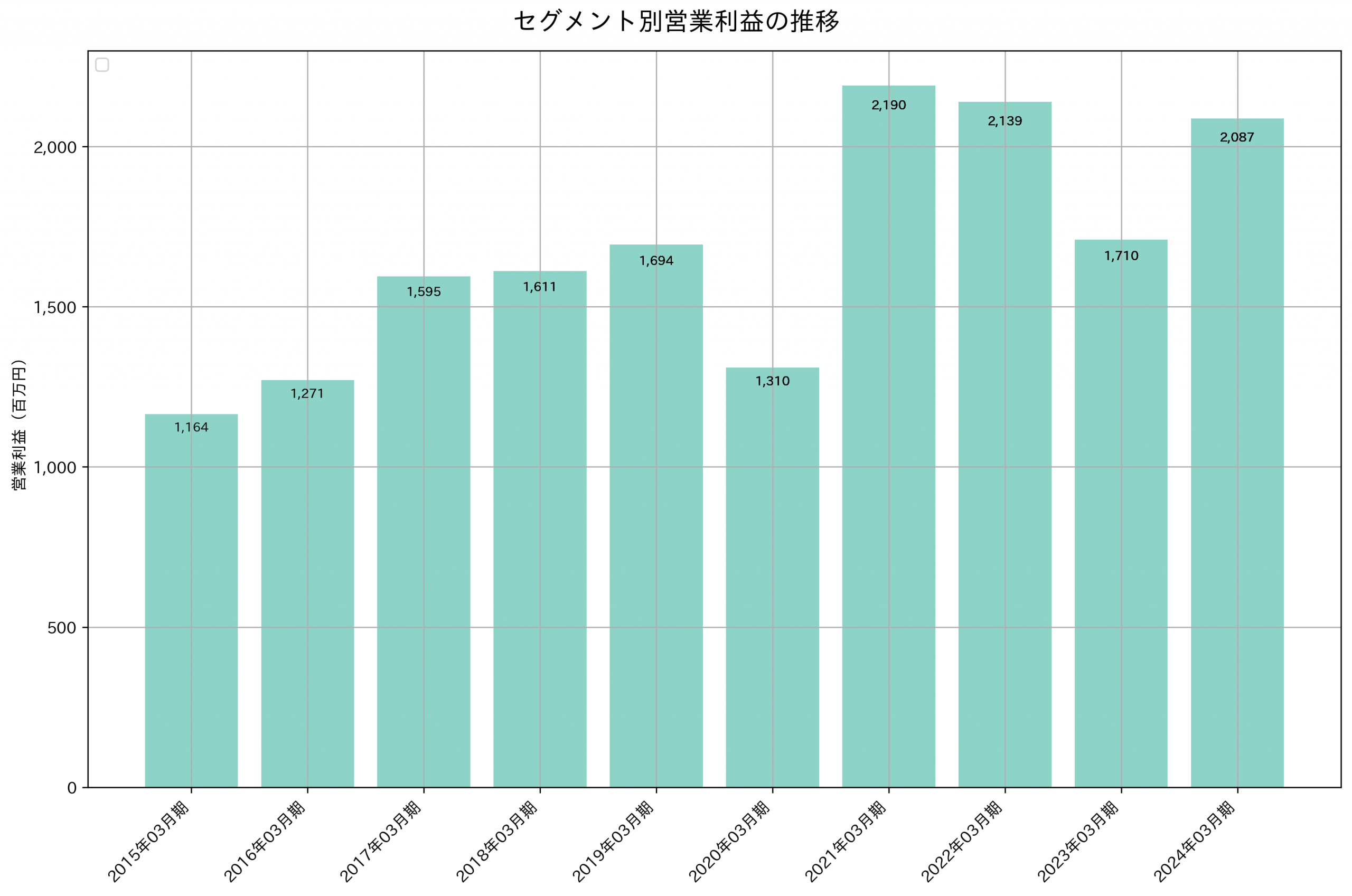 セグメント別利益の推移グラフ