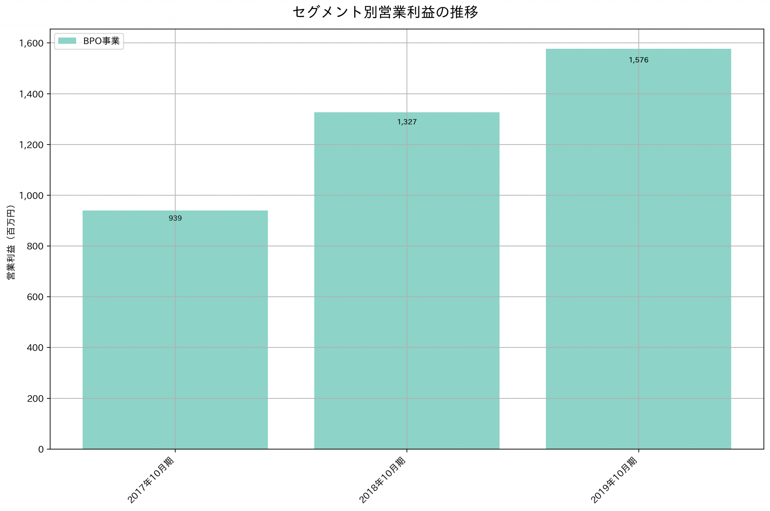 セグメント別利益の推移グラフ