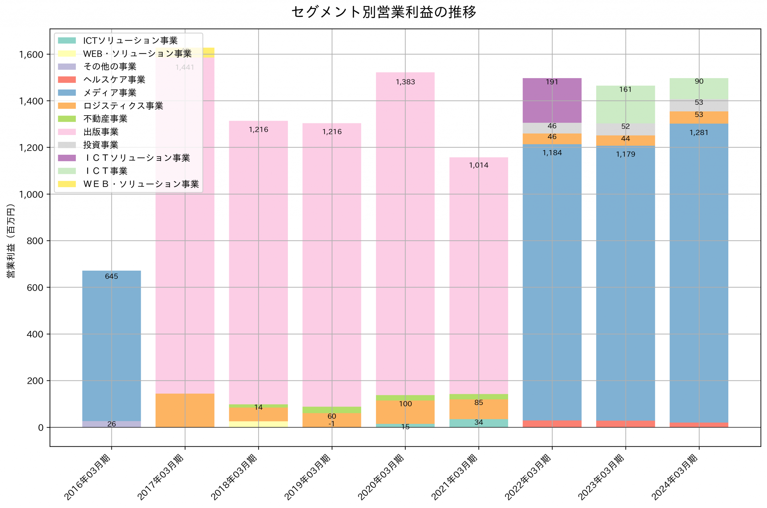 セグメント別利益の推移グラフ