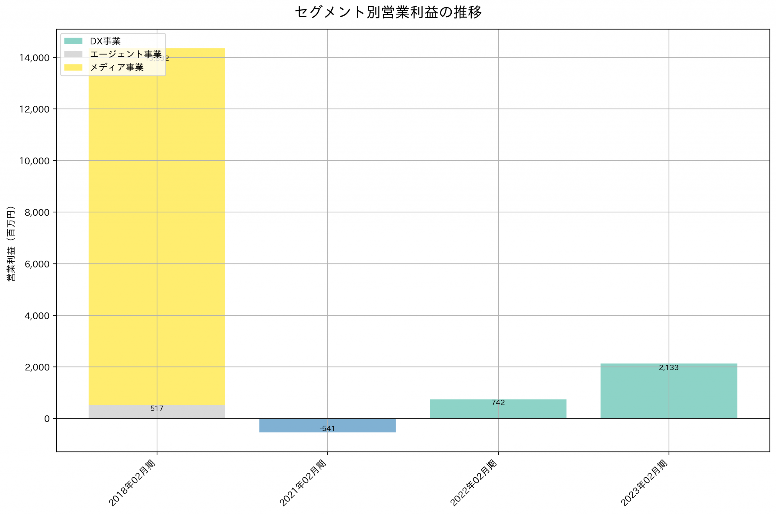 セグメント別利益の推移グラフ