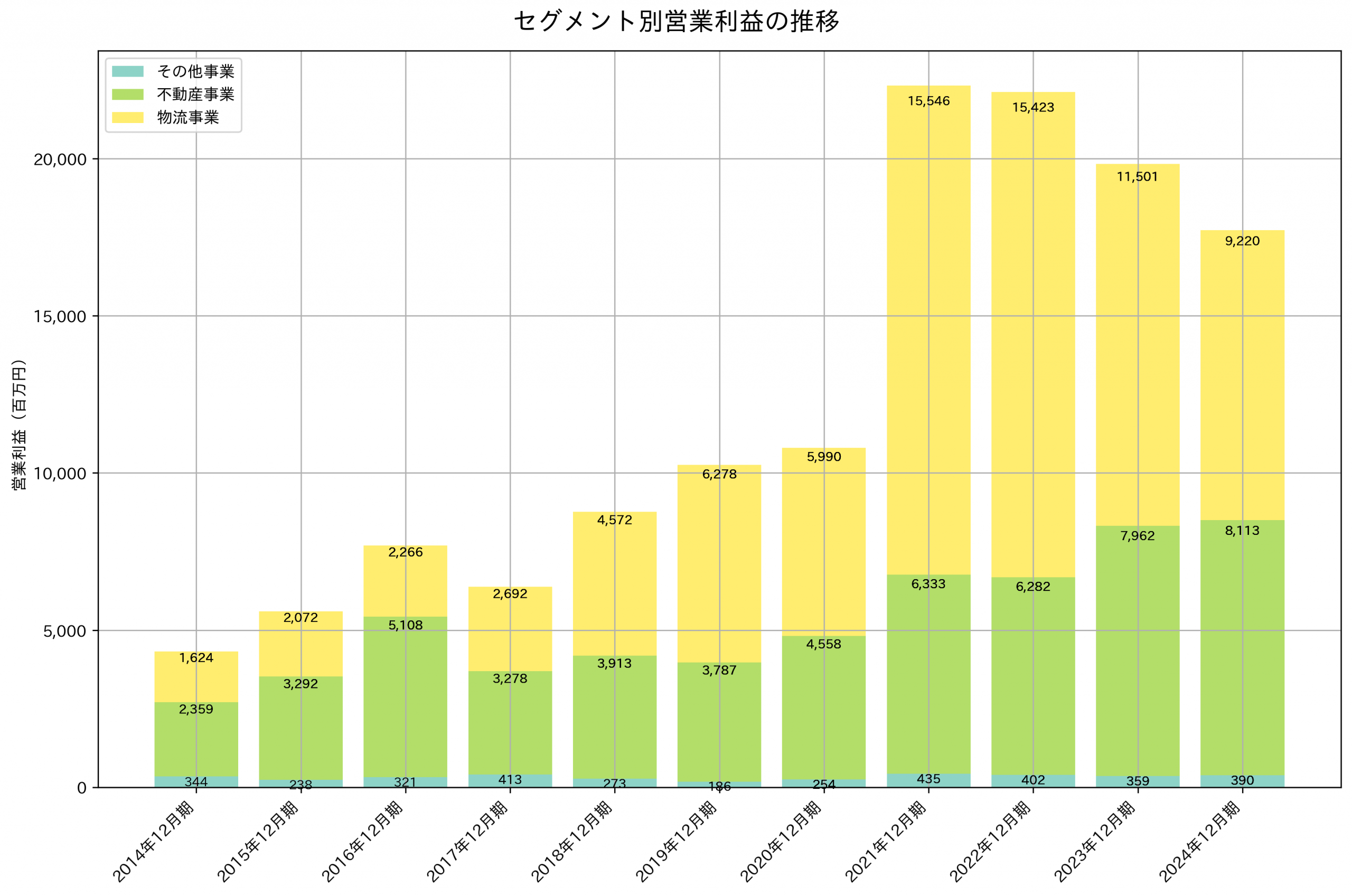 セグメント別利益の推移グラフ