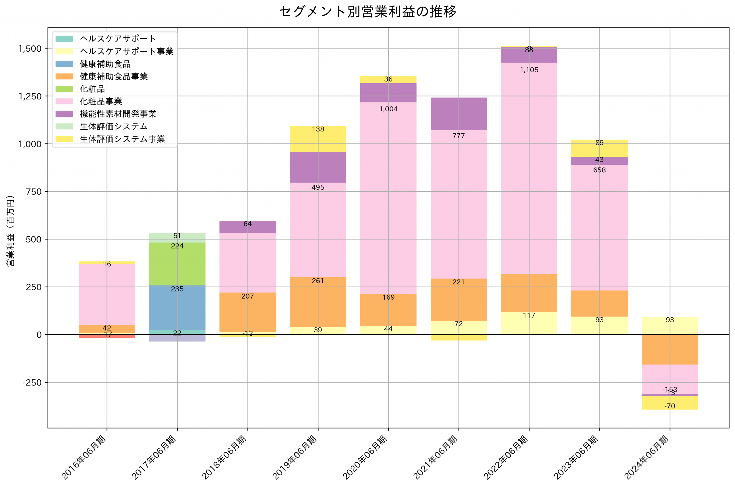 セグメント別利益の推移グラフ