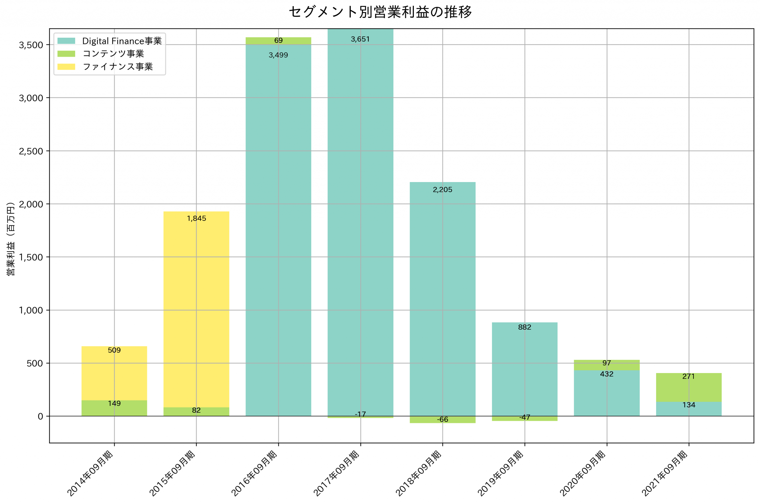 セグメント別利益の推移グラフ