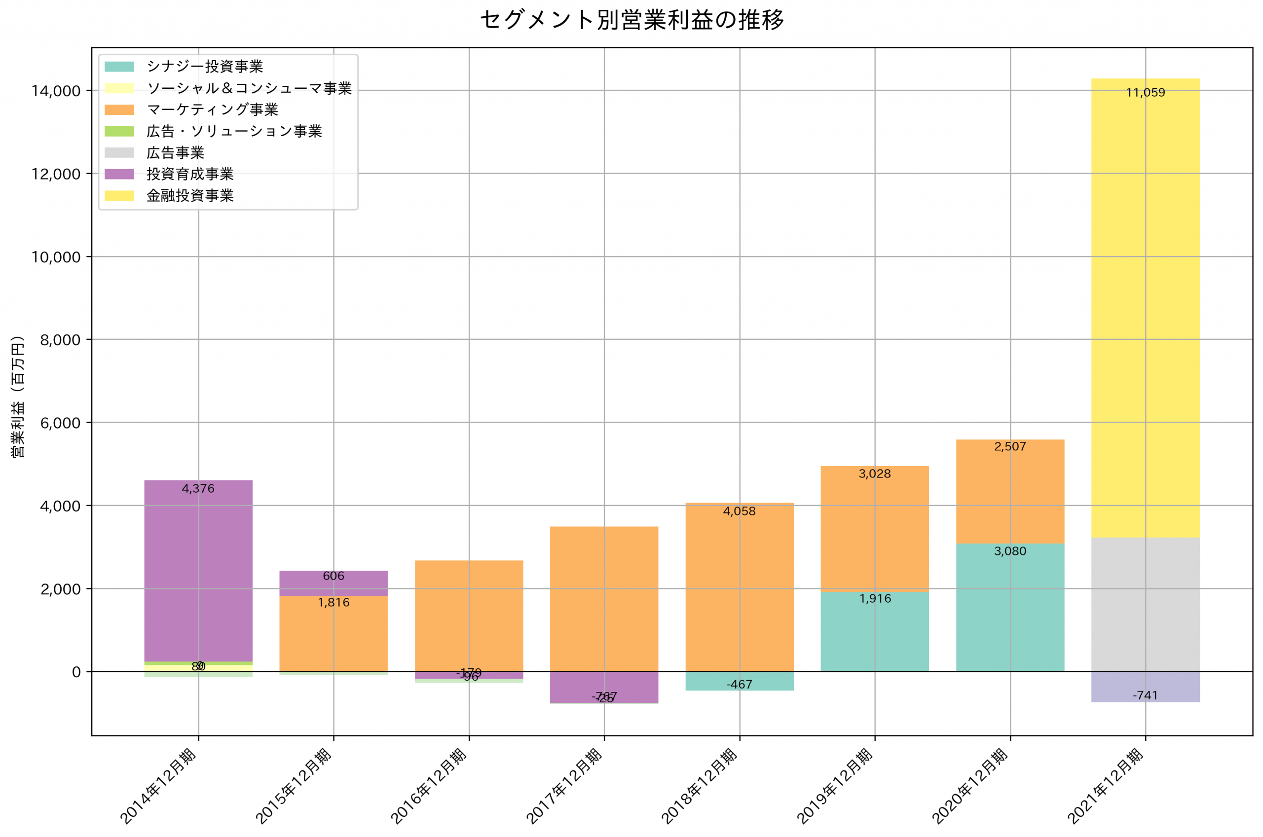 セグメント別利益の推移グラフ
