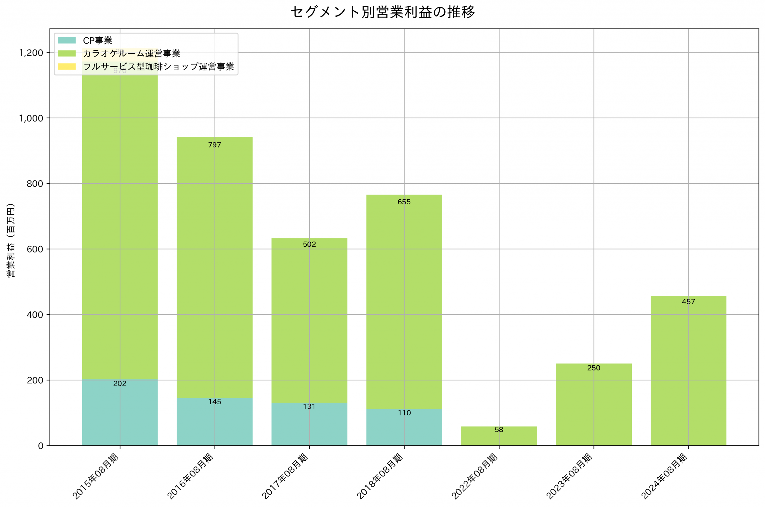 セグメント別利益の推移グラフ