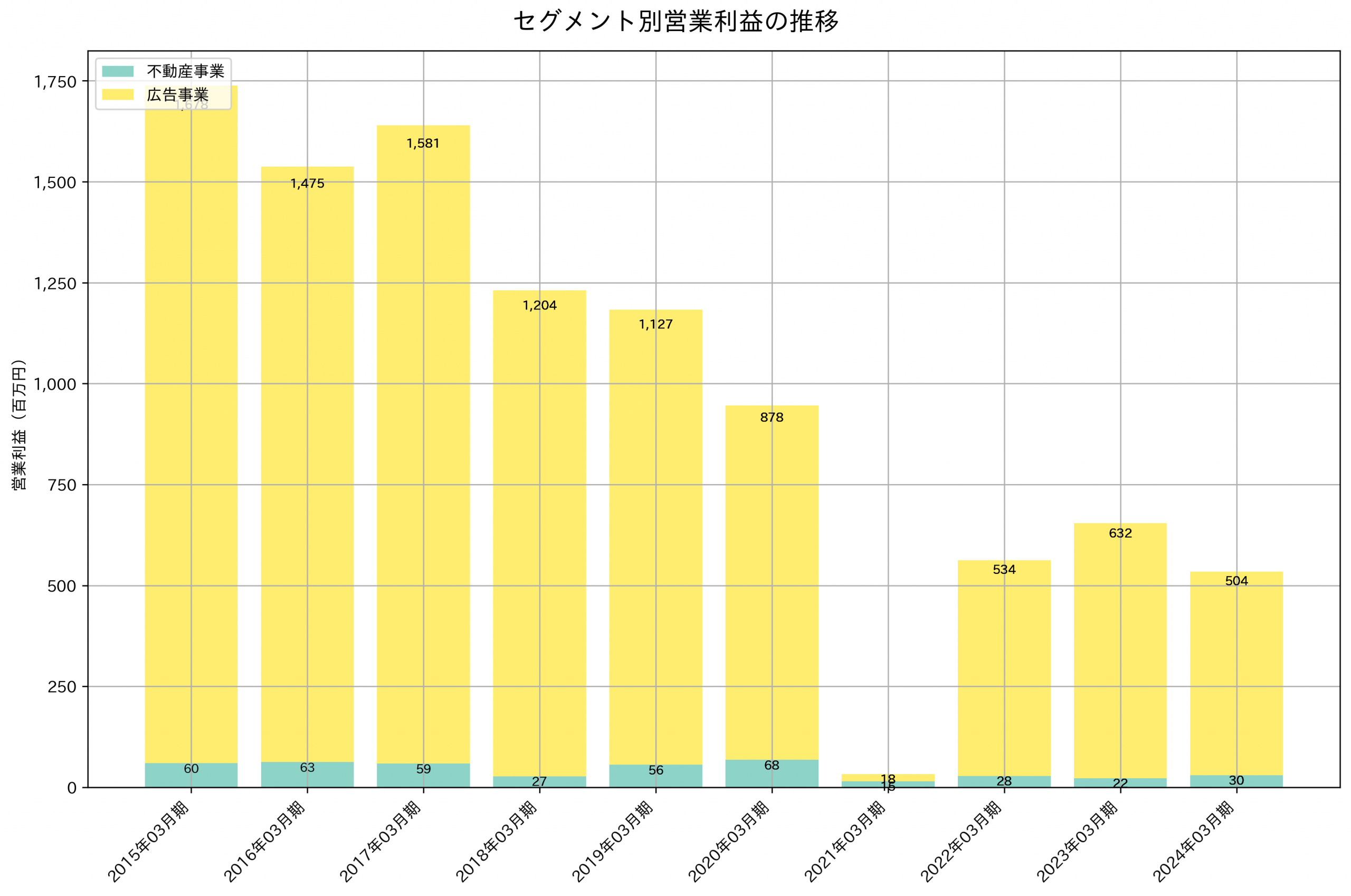 セグメント別利益の推移グラフ
