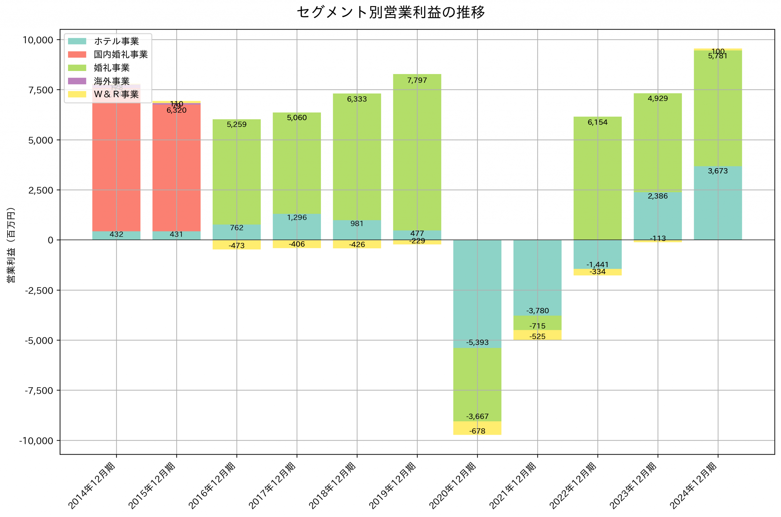 セグメント別利益の推移グラフ